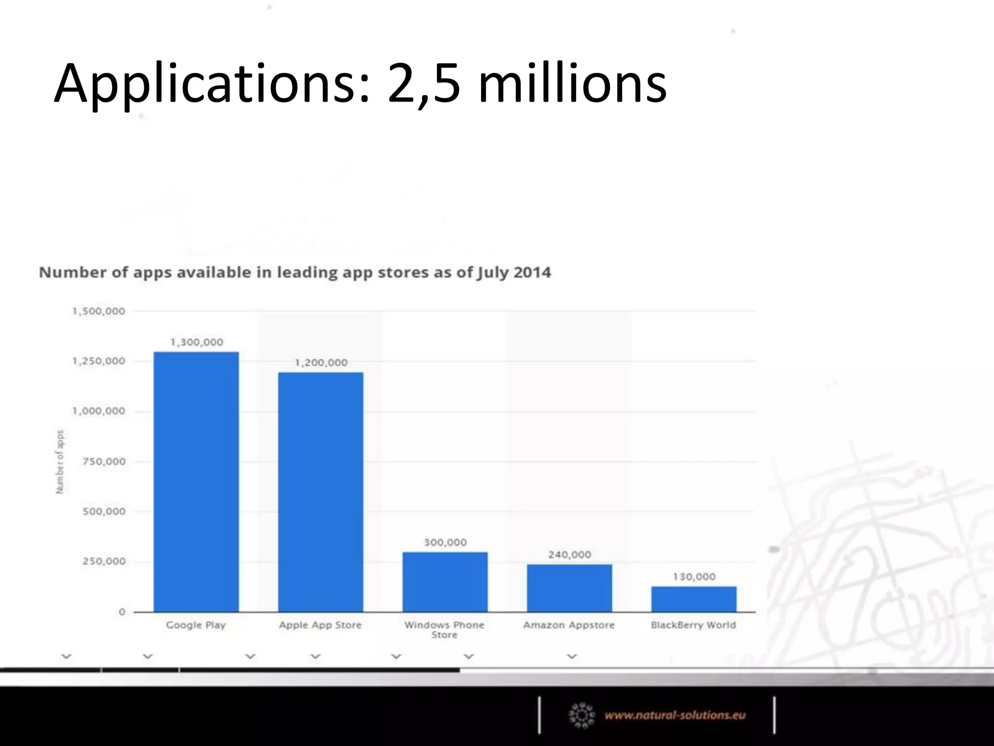 Applications: 2,5 millions