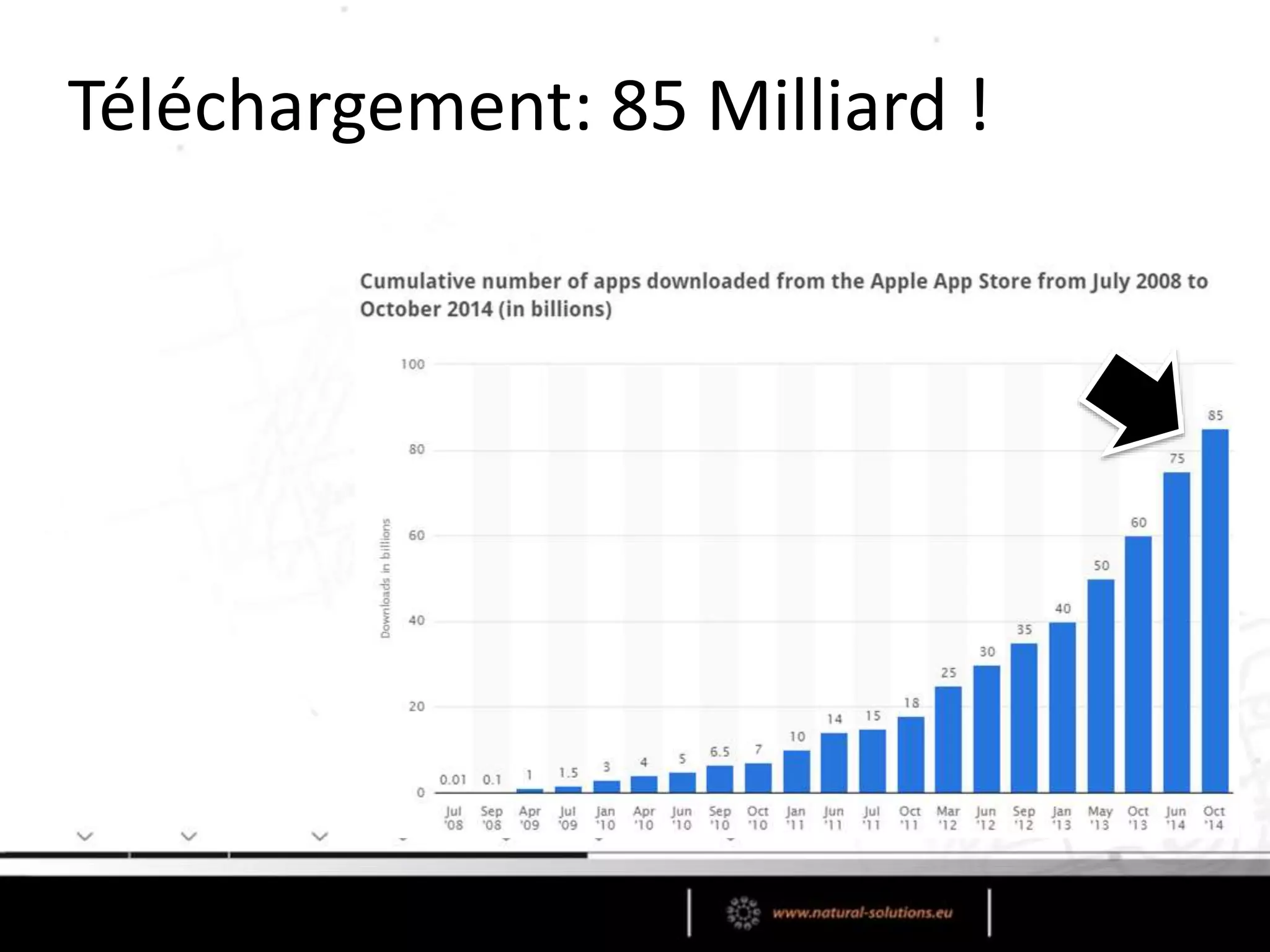 Téléchargement: 85 Milliard !