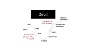 Deuil
 