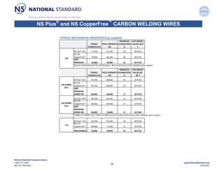 TYPICAL MECHANICAL PROPERTIES (as welded)
TENSILE
STRENGTH PSI
YIELD STRENGTH
PSI
MINIMUM
ELONGATION
%
CVN IMPACT
VALUES @ 0°
F
NS Plus®‐101 77,100 61,700 29 90 ft‐lbf
NS 101
CopperFree™ 79,900 66,200 28 68 ft‐lbf
AWS
MINIMUM 70,000 58,000 22 20 ft‐lbf
Typical conducted with CO2 shielding gas. Wire performance data available upon request
TENSILE
STRENGTH PSI
YIELD STRENGTH
PSI
MINIMUM
ELONGATION
%
CVN IMPACT
VALUES @ ‐
20° F
NS Plus®‐102 95,700 80,800 24 34 ft‐lbf
NS 102
CopperFree™ 95,700 80,800 24 34 ft‐lbf
AWS
MINIMUM
(ER80S‐D2) 80,000 68,000 17 20 ft‐lbf
NS Plus®‐102 98,700 84,400 27 52 ft‐lbf
NS 102
CopperFree™ 98,700 84,400 27 52 ft‐lbf
AWS
MINIMUM
(ER90S‐D2) 90,000 78,000 17 20 ft‐lbf
*ER80S‐D2 (100% CO2), ER90S‐D2 (98% Ar/2% O2) Wire performance data available upon request
NS Plus®‐115 82,200 65,200 29 60 ft‐lbf
NS 115
CopperFree™ 88,800 73,500 27 39 ft‐lbf
AWS MINIMUM 70,000 58,000 22 20 ft‐lbf
NS Plus
®
and NS CopperFree
™
CARBON WELDING WIRES
101
102 (ER80S‐
D2)*
102 (ER90S‐
D2)*
115
National Standard Customer Service:
1‐800‐777‐1618
405‐372‐7954 (fax)
www.NationalStandard.com
9/14/2017
28
 
