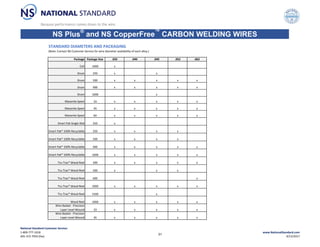 NS Plus
®
and NS CopperFree
™
CARBON WELDING WIRES
STANDARD DIAMETERS AND PACKAGING
(Note: Contact NS Customer Service for wire diameter availability of each alloy.)
Package Package Size .035 .040 .045 .052 .062
Coil 1000 x
Drum 250 x x
Drum 500 x x x x x
Drum 900 x x x x x
Drum 1000 x
Masonite Spool 33 x x x x x
Masonite Spool 45 x x x x x
Masonite Spool 60 x x x x x
Smart Pak Single Skid 250 x
Smart Pak® 100% Recyclable 250 x x x x
Smart Pak® 100% Recyclable 500 x x x x
Smart Pak® 100% Recyclable 900 x x x x x
Smart Pak® 100% Recyclable 1000 x x x x x
Tru‐Trac® Wood Reel 300 x x x x x
Tru‐Trac® Wood Reel 500 x x x
Tru‐Trac® Wood Reel 600 x
Tru‐Trac® Wood Reel 1000 x x x x x
Tru‐Trac® Wood Reel 1500 x
Wood Reel 1000 x x x x x
Wire Basket ‐ Precision
Layer Level Wound 33 x x x x x
Wire Basket ‐ Precision
Layer Level Wound 45 x x x x x
National Standard Customer Service:
1‐800‐777‐1618
405‐372‐7954 (fax)
www.NationalStandard.com
9/14/2017
31
 