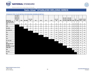 Satin Glide®
STAINLESS WELDING WIRES
STAINLESS STEEL FILLER METALS FOR WELDING DISSIMILAR METALS
BASE ALLOY
201, 202,
301, 302,
302B, 303,
304, 305,
308 304L 309, 309S
310, 310S,
314 316 316L 317 317L
321, 347,
348 330
403, 405,
410, 414,
416, 420
430, 430F,
431, 440A,
440B, 440C 448
501,
502 505
CARBON
STEEL
CR‐MO
STEEL
201, 202, 301, 302,
302B, 303, 304, 305,
308 308 308 308 308 308 308 308 308 308 309 309 309 310 309 309 309 309
304L 308L 308 308 308 308 308 308 309 309 309 309 310 309 309 309 309
309, 309S 309 309 309 309 309 309 309 309 309 309 310 309 309 309 309
310, 310S, 314 310 316 316 317 317 309 309 309 309 310 310 310 310 309
316 316 316 316 316 308 309 Mo 309 309 310 309 309 309 309
316L 316L 316 316L 316L 309 Mo 309 309 310 309 309 309 309
317 317 317 308 309 Mo 309 309 310 309 309 309 309
317L 317L 308L 309 Mo 309 309 310 309 309 309 309
321, 347, 348 347 309 309 309 310 309 309 309 309
330 330 309 309 310 309 309 309 309
403, 405, 410, 414,
416, 420 410 430 410 502 505 410 410
430, 430F, 431, 440A,
440B, 440C 430 430 502 505 430 430
448 448 502 502 430 430
501, 502 502 502 502 502
505 505 505 505
National Standard Customer Service:
1‐800‐777‐1618
405‐372‐7954 (fax)
www.NationalStandard.com
9/14/2017
34
 