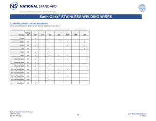 Satin Glide®
STAINLESS WELDING WIRES
STANDARD DIAMETERS AND PACKAGING
(Note: Contact NS Customer Service for wire diameter availability of each alloy.)
Package
Package
LBS .035 .040 .045 .052 .063 0.093 0.094
Carton 1 x x
Carton 10 x x x x x
Carton 40 x x x
Coil 60 x x
Drum 250 x x
Drum 500 x x x x
Masonite Spool 30 x x x x x
Masonite Spool 45 x x
Masonite Spool 60 x x
Tru‐Trac® Wood Reel 300 x x x x
Tru‐Trac® Wood Reel 500 x
Tru‐Trac® Wood Reel 600 x x x
Tru‐Trac® Wood Reel 1000 x
Wood Reel 600 x
National Standard Customer Service:
1‐800‐777‐1618
405‐372‐7954 (fax)
www.NationalStandard.com
9/14/2017
35
 