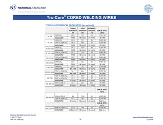 TYPICAL MECHANICAL PROPERTIES (as welded)
TENSILE
STRENGTH
KSI
YIELD
STRENGTH
KSI
ELONGATI
ON (% IN
2”)
CVN @ -20°F (-
29°C)
100% CO2 88.8 75.3 28 27.3 ft-lbf
AWS/ASME 70-95 58 (min.) 22 (min.) 20 ft-lbf
100% CO2 83.6 72.7 29 54.3 ft-lbf
75% Ar /25% CO2 80.8 68.4 29 41.6 ft-lbf
AWS/ASME 70-95 58 (min.) 22 (min.) 20 ft-lbf
100% CO2 84.3 75.8 30 71.3 ft-lbf
AWS/ASME 70-90 58 (min.) 22 (min.) 20 ft-lbf
75% Ar /25% CO2 83.5 72.6 29 79.6 ft-lbf
AWS/ASME 70-90 58 (min.) 22 (min.) 20 ft-lbf
75% Ar /25% CO2 84.2 74.1 28 62.6 ft-lbf
AWS/ASME 70-95 58 (min.) 22 (min.) 20 ft-lbf
100% CO2 80.5 69.1 33 59.6 ft-lbf
AWS/ASME 70-95 58 (min.) 22 (min.) 20 ft-lbf
100% CO2 85.9 76 29 77.7 ft-lbf
AWS/ASME 80 – 100 68 (min.) 19 (min.) 20 ft-lbf
75% Ar /25% CO2 99.1 88.3 26 55.7 ft-lbf
AWS/ASME 80 – 100 68 (min.) 19 (min.) 20 ft-lbf
75% Ar /25% CO2 81.5 66.9 32 46.7 ft-lbf
90% Ar /10% CO2 83.9 70.8 30 32.6 ft-lbf
AWS/ASME 70 (min.) 58 (min.) 22 (min.) 20 ft-lbf
95% Ar /5% O2 97.4 83.7 26.5 29 ft-lbf
AWS/ASME 90 (min.) 78 (min.) 17 (min.) 20 ft-lbf
CVN @ -50°F (-
45°C)
95% Ar /5% O2 86 73.8 29 38.3 ft-lbf
75% Ar /25% CO2 83.2 70.7 32 35.7 ft-lbf
AWS/ASME 80 (min.) 68 (min.) 24 (min.) 20 (min.)
CVN @ -60°F (-
51°C)
90% Ar /10% CO2 111.7 101 18 26.7 ft-lbf
AWS/ASME 110 (min.) 98 (min.) 15 (min.) 20 (min.)
Tru-Core®
CORED WELDING WIRES
FC 70T
MC 90C-D2
FC 71T
FC 71T-12C
FC 71T-12M
FC 71T-AG
MC 110C-K4
FC 71T-CG
FC 81T-Ni1
FC 81T-Ni1M
MC 70C
MC 80C-Ni1
National Standard Customer Service:
1-800-777-1618
405-372-7954 (fax) 36
www.NationalStandard.com
5/1/2018
 