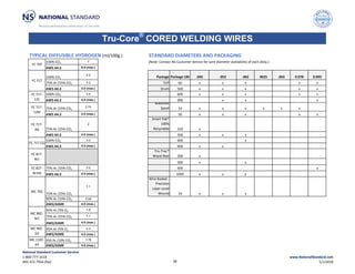 Tru-Core®
CORED WELDING WIRES
TYPICAL DIFFUSIBLE HYDROGEN (ml/100g ) STANDARD DIAMETERS AND PACKAGING
100% CO2 7 (Note: Contact NS Customer Service for wire diameter availability of each alloy.)
AWS A4.3 8.0 (max.)
100% CO2
2.2
Package Package LBS .045 .052 .062 0625 .063 0.078 0.093
75% Ar /25% CO2 3.2 Coil 60 x x x x x
AWS A4.3 4.0 (max.) Drum 500 x x x x x
100% CO2 3.4 600 x x x x x
AWS A4.3 4.0 (max.) 900 x x x
75% Ar /25% CO2
2.74
Masonite
Spool 33 x x x x x x
AWS A4.3 4.0 (max.) 50 x x x x x
75% Ar /25% CO2
2
Smart Pak®
100%
Recyclable 250 x
AWS A4.3 4.0 (max.) 500 x x x
100% CO2 3.2 600 x
AWS A4.3 4.0 (max.) 900 x x
Tru-Trac®
Wood Reel 300 x
500 x x
75% Ar /25% CO2 3.5 600 x
AWS A4.3 4.0 (max.) 1000 x x x
75% Ar /25% CO2
1.1
Wire Basket -
Precision
Layer Level
Wound 33 x x x
90% Ar /10% CO2 2.06
AWS/ASME 4.0 (max.)
95% Ar /5% O2
1.6
75% Ar /25% CO2
1.1
AWS/ASME 4.0 (max.)
95% Ar /5% O2
2.3
AWS/ASME 4.0 (max.)
950 Ar /10% CO2
1.78
AWS/ASME 4.0 (max.)
FC 70T
FC 71T
FC 71T-
12C
FC 81T-
Ni1
FC 71T-CG
FC 71T-
12M
FC 81T-
Ni1M
MC 70C
MC 80C-
Ni1
MC 110C-
K4
FC 71T-
AG
MC 90C-
D2
National Standard Customer Service:
1-800-777-1618
405-372-7954 (fax) 38
www.NationalStandard.com
5/1/2018
 
