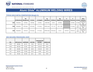 TYPICAL WELD METAL COMPOSITION (Weight %)
Al (Aluminum)
Mn
(Manganese) Fe (Iron) Cu (Copper)
Be
(Beryllium) Si (Silicon)
Mg
(Magnesium)
Cr
(Chromium)
Ti
(Titanium) Zn (Zinc)
Other
Elements
4043 Remainder 0.05 Max 0.80 Max 0.30 Max 0.0003 Max 4.5-6.0 0.05 Max 0.20 Max 0.10 Max
0.05 Max &
Total 0.15
Max
4943 Remainder 0.05 (max.) 0.40 (max.) 0.10 (max.) 0.0003 (max.) 5.0 – 6.0 0.30 – 0.50 0.15 (max.)
0.10
(max.)
0.05 Max &
Total 0.15
Max
5356 Remainder 0.05-0.20 0.40 (max.) 0.10 (max.) 0.0003 (max.) 0.25 (max.) 4.5-5.5 0.05-0.20 0.06-0.20
0.10
(max.)
0.05 Max &
Total 0.15
Max
MIG WELDING PROCEDURES: DCEP
DIA. WFS (in/min.) AMPERAGE VOLTAGE
CONSUMPTION
LB/100FT ARGON (cfh)
0.030 480-625 60-175 15-24 0.65-1.25 25-30
0.035 450-750 70-185 15-27 1.00-4.25 30-35
3/64” 330-500 125-260 20-29 1.00-4.25 35-45
1/16” 250-450 170-300 24-30 3.8-66 45-75
3/32” 160-200 275-400 26-31 35-66 60-85
Alumi Glide®
ALUMINUM WELDING WIRES
National Standard Customer Service:
1‐800‐777‐1618
405‐372‐7954 (fax)
www.NationalStandard.com
9/14/2017
40
 