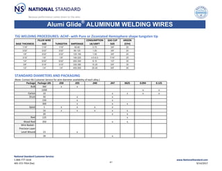 Alumi Glide®
ALUMINUM WELDING WIRES
TIG WELDING PROCEDURES: ACHF‐ with Pure or Ziconiated Hemisphere shape tungsten tip
BASE THICKNESS
FILLER WIRE
SIZE TUNGSTEN AMPERAGE
CONSUMPTION
LB/100FT
GAS CUP
SIZE
ARGON
(CFH)
1/16” 1/16” 1/16” 60-80 0.75 3/8” 20
3/32” 3/32” 3/32” 85-120 1.00 3/8” 20
1/8” 3/32” 3/32” 125-160 1.50 3/8” 20
3/16” 1/8” 1/8” 190-220 4.5-6.0 7/16” 25
1/4“ 5/32” 5/32” 200-300 8-10 1/2” 30
3/8” 3/16” 3/16” 330-380 15-20 5/8” 35
1/2” 1/4” 1/4” 400-500 25-40 5/8” 40
STANDARD DIAMETERS AND PACKAGING
(Note: Contact NS Customer Service for wire diameter availability of each alloy.)
Package Package LBS .030 .035 .040 .047 0625 0.094 0.125
Bulk 360 x x
2200 x x
Carton 10 x x x x
Drum 50 x x
150 x x
300 x x x
Spool 1 x x x x
16 x x x x x
20 x x
Reel 125 x
Wood Reel 350 x x
Wire Basket ‐
Precision Layer
Level Wound 15 x
18 x
National Standard Customer Service:
1‐800‐777‐1618
405‐372‐7954 (fax)
www.NationalStandard.com
9/14/2017
41
 