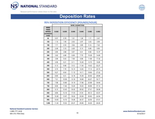 95% DEPOSITION EFFICIENCY (POUNDS/HOUR)
WIRE
FEED
SPEED
(inches/mi
nute)
0.030 0.035 0.040 0.045 0.052 0.063
50 0.57 0.78 1.01 1.28 1.71 2.47
100 1.14 1.55 2.03 2.57 3.43 4.95
150 1.71 2.33 3.04 3.85 5.14 7.42
200 2.28 3.10 4.05 5.13 6.85 9.90
250 2.85 3.88 5.07 6.41 8.56 12.37
300 3.42 4.66 6.08 7.70 10.28 14.85
350 3.99 5.43 7.09 8.98 11.99 17.32
400 4.56 6.21 8.11 10.26 13.70 19.80
450 5.13 6.98 9.12 11.54 15.42 22.27
500 5.70 7.76 10.14 12.83 17.13 24.74
550 6.27 8.54 11.15 14.11 18.84 27.22
600 6.84 9.31 12.16 15.39 20.55 29.69
650 7.41 10.09 13.18 16.68 22.27 32.17
700 7.98 10.86 14.19 17.96 23.98 34.64
750 8.55 11.64 15.20 19.24 25.69 37.12
800 9.12 12.42 16.22 20.52 27.41 39.59
850 9.69 13.19 17.23 21.81 29.12 42.07
900 10.26 13.97 18.24 23.09 30.83 44.54
950 10.83 14.74 19.26 24.37 32.54 47.01
1,000 11.40 15.52 20.27 25.66 34.26 49.49
Deposition Rates
WIRE DIAMETERS
National Standard Customer Service:
1‐800‐777‐1618
405‐372‐7954 (fax)
www.NationalStandard.com
9/14/2017
42
 