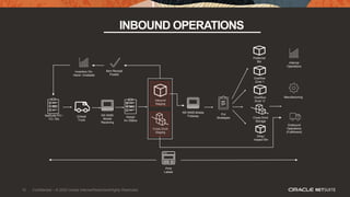 15 Confidential – © 2020 Oracle Internal/Restricted/Highly Restricted
Unload
Truck
NS WMS Mobile
Putaway
Print
Labels
Dmg /
Inspect Bin
Cross Dock
Staging
NetSuite PO /
TO / RA
NS WMS
Mobile
Receiving
Assign
Inv Status
Inbound
Staging
Preferred
Bin
Put
Strategies
Overflow
Zone 1
Overflow
Zone “x”
Outbound
Operations
(Fulfillment)
Manufacturing
Internal
Operations
Item Receipt
Posted
Inventory On-
Hand / Available
Cross Dock
Storage
INBOUND OPERATIONS
 