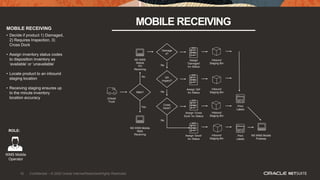 16 Confidential – © 2020 Oracle Internal/Restricted/Highly Restricted
MOBILE RECEIVING
MOBILE RECEIVING
• Decide if product 1) Damaged,
2) Requires Inspection, 3)
Cross Dock
• Assign inventory status codes
to disposition inventory as
‘available’ or ‘unavailable’
• Locate product to an inbound
staging location
• Receiving staging ensures up
to the minute inventory
location accuracy
ROLE:
WMS Mobile
Operator
Unload
Truck
Damage
d?
No
NS WMS
Mobile
PO
Receiving
RMA?
QA
Inspect?
NS WMS Mobile
Putaway
Print
Labels
Cross
Dock?
Assign
‘Damaged’
Inv Status
Inbound
Staging Bin
Inbound
Staging Bin
Yes
Assign ‘QA’
Inv Status
Assign ‘Cross
Dock’ Inv Status
No
No
No
Inbound
Staging Bin
Assign ‘Good’
Inv Status
Inbound
Staging Bin
Print
Labels
NS WMS Mobile
RMA
Receiving
 