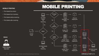 27
MOBILE PRINTING MOBILE PRINTING
• Print labels from items
• Print labels from inventory
• Print labels before receiving
• Print labels after receiving
ROLE:
WMS Mobile
Operator
Unload
Truck
Damage
d?
No
NS WMS
Mobile
PO
Receiving
RMA?
QA
Inspect?
NS WMS Mobile
Putaway
Print
Labels
Cross
Dock?
Assign
‘Damaged’ Inv
Status
Inbound
Staging Bin
Inbound
Staging Bin
Yes
Assign ‘QA’
Inv Status
Assign ‘Cross
Dock’ Inv Status
No
No
No
Inbound
Staging Bin
Assign ‘Good’
Inv Status
Inbound
Staging Bin
Print
Labels
NS WMS Mobile
RMA
Receiving
27 Confidential – © 2020 Oracle Internal/Restricted/Highly Restricted
 