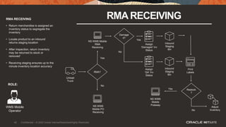 42
RMA RECEIVING RMARECEIVING
• Return merchandise is assigned an
inventory status to segregate the
inventory
• Locate product to an inbound
returns staging location
• After inspection, return inventory
may be returned to stock or
removed’
• Receiving staging ensures up to the
minute inventory location accuracy
ROLE:
WMS Mobile
Operator
Yes
NS WMS
Mobile PO
Receiving
RMA?
Print
Labels
Assign
‘Damaged’ Inv
Status
No
Assign
‘QA’ Inv
Status
No
No
Damage
d?
Restock
?
NS WMS
Mobile
Putaway
Adjust
Inventory
Yes
Inbound
Staging
Bin
Yes
Unload
Truck
Inbound
Staging
Bin
NS WMS Mobile
RMA
Receiving
42 Confidential – © 2020 Oracle Internal/Restricted/Highly Restricted
 