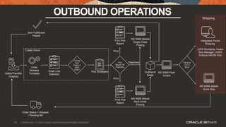 44
OUTBOUND OPERATIONS
Sales/Transfer
Order(s)
Parcel or
LTL/TL
Ship?
Integrated Parcel
Shipping
(UPS Worldship, Fedex
Ship Manager, USPS
Endicia) NAOM Only
Shipping
Item Fulfillment
Posted
Order Status = Shipped
/ Pending Bill
Order
Release
Template
Order Line
Selection
Picking
Type:
Single or
Multi
Order?
Pick
Report OR
Paperless
Pick Strategies Outbound
Stage
NS WMS Mobile
Multi-Order
Picking
NS WMS Mobile
Single Order
Picking
Print Pick
Report
Print Pick
Report
NS WMS Mobile
Quick Ship
Print
Print
Paperless
NS WMS Pack
Orders
Create Wave
44 Confidential – © 2020 Oracle Internal/Restricted/Highly Restricted
 