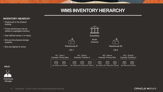10 Confidential – © 2020 Oracle Internal/Restricted/Highly Restricted
INVENTORY HIEARCHY
WMS INVENTORYHIERARCHY
• Warehouse is the physical
building
• Virtual warehouses may be
utilized to segregate inventory
• User defined zones (1 or many)
• Bins are the physical storage
locations
• Bins are aligned to zones
ROLE:
Warehouse
Manager
Subsidiary
North
America
Warehouse #2
US-2
W1 - Zone 1
Example: Primary Bins
W1 - Zone 2
Example: Overflow A
Warehouse #1
US-1
W2 - Zone A
Example: Primary Bins
W2 – Zone B
Example: Overflow A
 