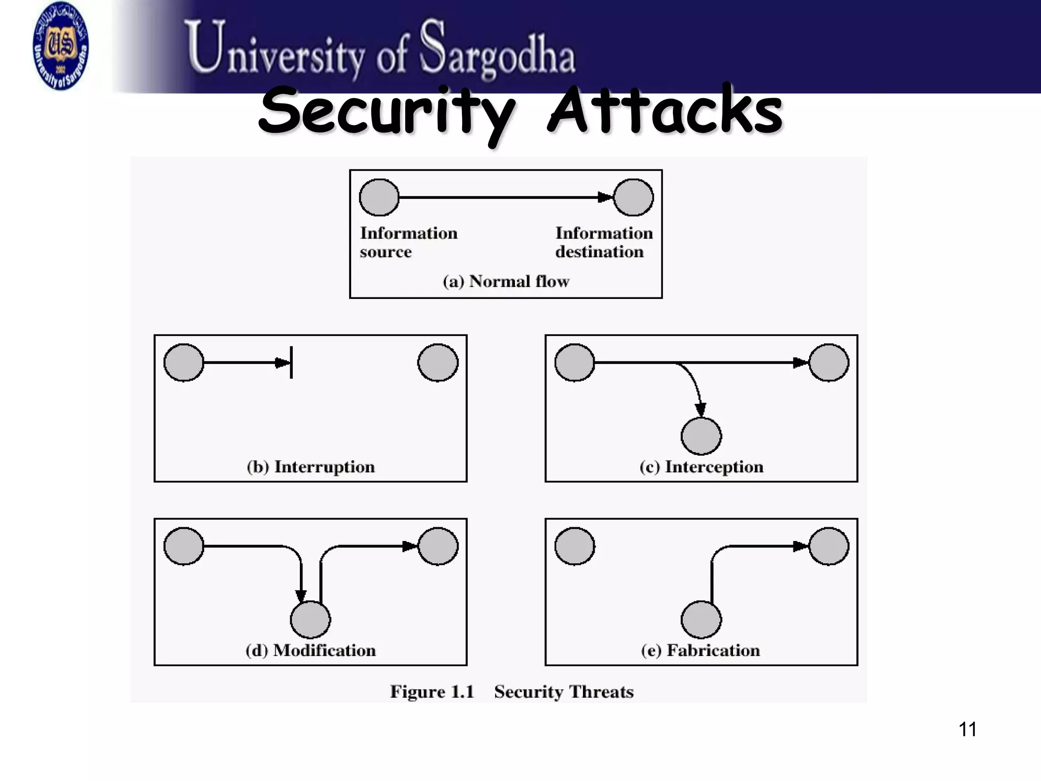 11
Security Attacks
 