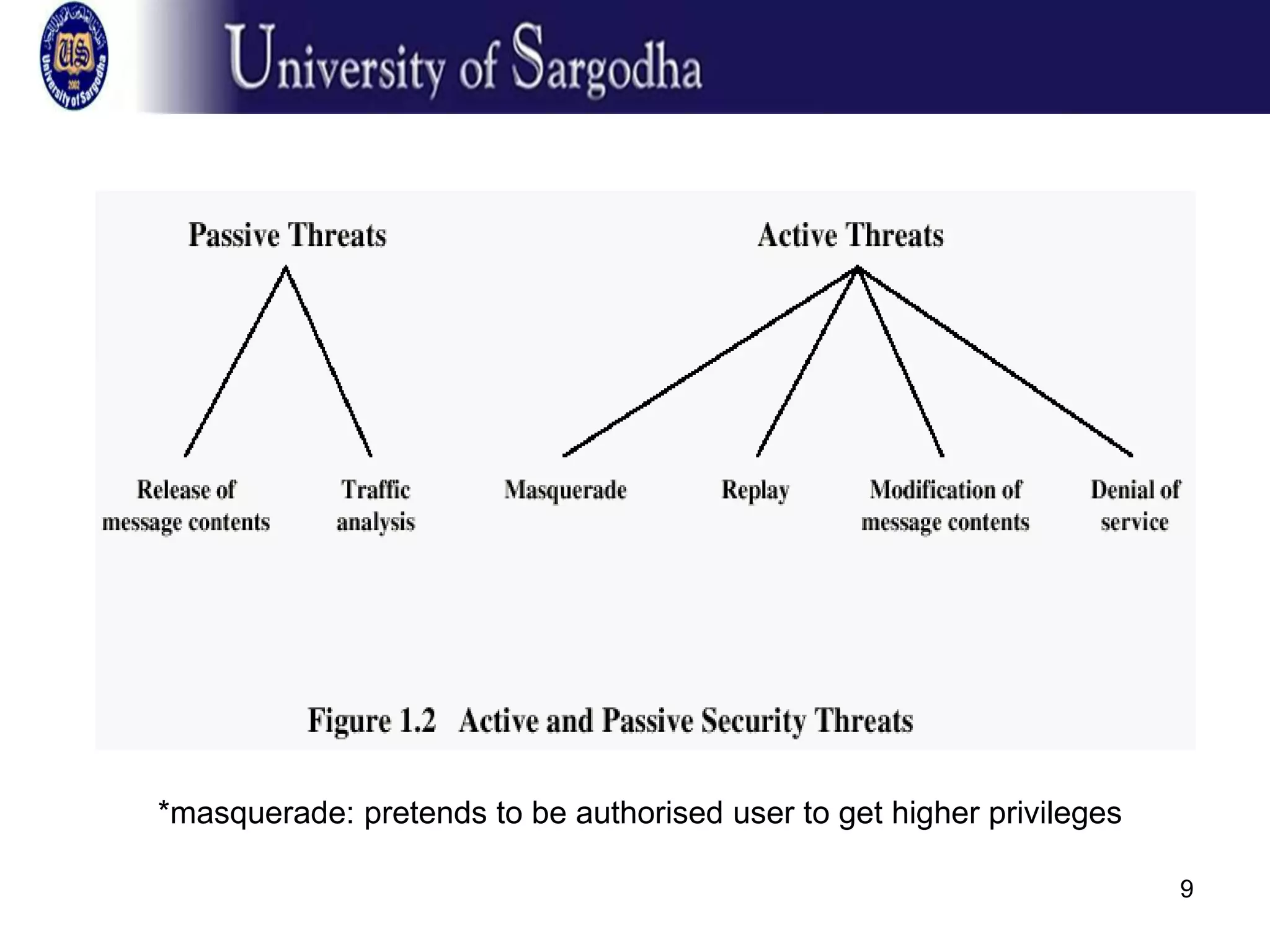 9
*masquerade: pretends to be authorised user to get higher privileges
 