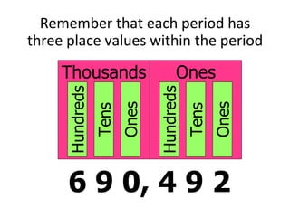 Remember that each period has three place values within the period 6 9 0, 4 9 2 Thousands Ones Ones Tens Hundreds Ones Tens Hundreds 