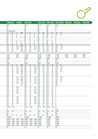 7
NS630b NS800 NS1000 NS1250 NS1600 NS1600b NS2000 NS2500 NS3200
3, 4 3, 4 3, 4 3, 4 3, 4
p p p p p
p p p p -
p (except LB) p p p -
N H L LB N H L N H N H N H
p p p - p p p p p p p p p
p p p p p p p p p p p - -
p p - - p p - p p - - - -
p p p p p p p p p p p - -
p p p p p p p p p p p - -
N H L LB N H L N H N H N H
50 65 125 200 50 65 125 50 65 50 65 85 125
35 50 100 200 35 50 100 35 50 35 50 65 85
25 50 - 100 25 50 - 25 50 25 50 50 -
630 800 1000 1250 1600 1600 2000 2500 3200
630 800 1000 1250 1510 1550 1900 2500 2970
800 800 800 800 800
8 8 8 8 8
690 690 690 690 690
N H L LB N H L N H N H N H
85 85 150 200 85 85 150 85 85 85 85 85 125
50 70 150 200 50 70 150 50 70 50 70 70 85
50 65 130 200 50 65 130 50 65 50 65 65 85
40 50 100 100 40 50 100 40 50 40 50 65 -
30 42 - 75 30 42 - 30 42 30 42 65 -
50 52 150 200 50 52 150 50 52 37 37 65 94
50 52 150 200 50 52 150 50 52 37 37 52 64
50 48 130 200 50 48 130 50 48 25 32 65 64
40 37 100 100 40 37 100 40 37 20 25 65 -
30 31 - 75 30 31 - 30 31 15 21 65 -
50 70 150 - 50 70 150 50 70 50 70 -
50 70 150 - 50 70 150 50 70 50 70
50 65 130 - 50 65 130 50 65 50 65
40 50 100 - 40 50 100 40 50 40 50
30 42 - - 30 42 - 30 42 30 42
37 35 150 - 37 35 150 37 35 37 35 -
37 35 150 - 37 35 150 37 35 37 35
37 32 130 - 37 32 130 37 32 37 32
30 25 100 - 30 25 100 30 25 30 25
22 21 - - 22 21 - 22 21 22 21
19.2 19.2 - - 19.2 19.2 - 19.2 19.2 19.2 19.2 -
- - - - - - - - - - - 32
40 40 - - 40 40 - 40 40 40 40 130
p p p p p
B B A A B B A B B B B B
10000 10000 10000 10000 5000
6000 6000 4000 4000 6000 6000 4000 5000 5000 3000
5000 5000 3000 3000 5000 5000 3000 4000 2000 2000
4000 4000 3000 3000 4000 4000 3000 3000 2000 2000
2000 2000 2000 2000 2000 2000 2000 2000 1000 1000
3 3 3 3 3
 