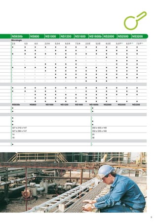9
Micrologic
2.0 5.0 6.0 2.0 A 5.0 A 6.0 A 7.0 A 2.0 E 5.0 E 6.0 E 5.0 P(1)
6.0 P (1)
7.0 P(1)
p p p p p p p p p p p p p
- p p - p p p - p p p p p
p p p p p p p p p p p p p
- - p - - p - - - p - p -
- - - - - - p - - - p p p
- - - p p p p - - - p p p
p p p p p p p p p p p p p
- - - p p p p p p p p p p
- - - - p p p p p p p p p
- - - - p p p p p p p p p
- - - - - - - p p p - - -
p p p p p p p p p p p p p
p p p p p - - p p p p p p
- - p p p p p p p p p p p
- - p p p p p p p p - - -
- - p p p p p p p p p p p
NS630b NS800 NS1000 NS1250 NS1600 NS1600b NS2000 NS2500 NS3200
p p
p p
p -
p p
p p
327 x 210 x 147 350 x 420 x 160
327 x 280 x 147 350 x 535 x 160
14 24
18 36
p -
NS630b NS800 NS1000 NS1250 NS1600 NS1600b NS2000 NS2500 NS3200
 