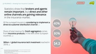 | INSURANCE – Knowing Your Insurance Customer
Statistics show that brokers and agents
remain important, but direct and other
online channels are gaining relevance
in the insurance market.
Source:
1. Best’s Special Report: Insurers Warming to Direct-To-Consumer Investments to Improve
Distribution, Customer Experiences (A.M. Best)
2. Mckinsey (December 2018): “Friends or foes: The rise of European aggregators and their
impact on traditional insurers”
3. NTTData/everis Insurtech Global Outlook 2019
Of the surveyed insurers is considering to implement a
direct-to-customer distribution channel. (1)
Billion of global insurance tech investment reached in
2018. (3)
Share of total revenue for Dutch aggregators comes
from insurance products, in line with other European
countries. (2)
40%
80%
$4,2
11
 
