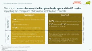 | INSURANCE – Knowing Your Insurance Customer
InsurTech
Tech giants showing interest in entering the
insurance industry.
45 investments made by top 25 Non-Life
insurance companies (2016-2017). (3)
There are contrasts between the European landscape and the US market
regarding the emergence of disruptive distribution channels.
Source:
1. Mordor Intelligence - Europe online insurance market - growth, trends and forecast (2019-2024)
2. Mckinsey (December 2018): “Friends or foes: The rise of European aggregators and their impact on
traditional insurers”
3. CB Insights
4. FinTech Futures: European insurtech trends: shift from disruptive to enabling insurtech
Sector dominated by direct players.
Different regulations, agents, and brands per
state.
Insurers invested heavily in their own brands.
Aggregators
12
267% growth in investments (2016-2017). (3)
$5,5 billion and $15,3 billion – two major
acquisitions in 2018. (4)
75% of the total revenue respects insurance
products. (1)
1/3 of market share. (2)
~50% of online insurance sales (2018). (2)
EUROPEUSAUSA
 