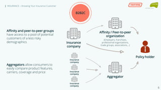 | INSURANCE – Knowing Your Insurance Customer
Affinity / Peer-to-peer
organization
(Employers, franchises,
professional organizations,
trade groups, associations,…)
B2B2C
Aggregator
Affinity and peer-to-peer groups
have access to a pool of potential
customers of a less risky
demographics
Aggregators allow consumers to
easily compare product features,
carriers, coverage and price
Insurance
company
Insurance
company
Insurance
company
Insurance
company
Policy holder
6
 