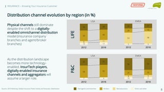 | INSURANCE – Knowing Your Insurance Customer
Distribution channel evolution by region (in %)
Source: 2019 Mckinsey Global Insurance Pools trends and forecasts: Distribution
Physical channels still dominate
despite the shift to a digitally-
enabled omnichannel distribution
model (insurance company
branches and agent/broker
branches)
As the distribution landscape
becomes more technology-
enabled, InsurTech players,
digitally enabled insurance
channels and aggregators will
assume a larger role.
10 12
8 11
50
49
32 28
2012 2016
USA
5 5
53 58
20 16
23 21
2012 2016
EMEA
7 9
58 59
35 32
2012 2016
USA
10 11
8 9
25 25
56 55
2012 2016
EMEA
Tied agents and branches Brokers Bancassurance Direct and other
8
LIFELIFEP&C
 
