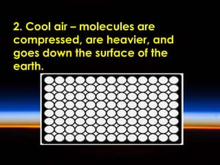 2. Cool air – molecules are 
compressed, are heavier, and 
goes down the surface of the 
earth. 
