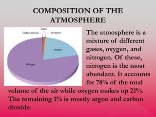 COMPOSITION OF THE 
ATMOSPHERE 
The atmosphere is a 
mixture of different 
gases, oxygen, and 
nitrogen. Of these, 
nitrogen is the most 
abundant. It accounts 
for 78% of the total 
volume of the air while oxygen makes up 21%. 
The remaining 1% is mostly argon and carbon 
dioxide. 
 