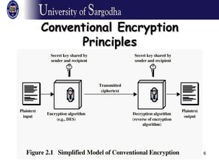 6
Conventional EncryptionConventional Encryption
PrinciplesPrinciples
 