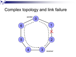 Complex topology and link failure
0
1
2
3
4
5
6
sender
receiver
 