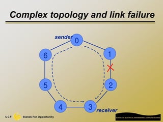 Complex topology and link failure
0
1
2
3
4
5
6
sender
receiver
 