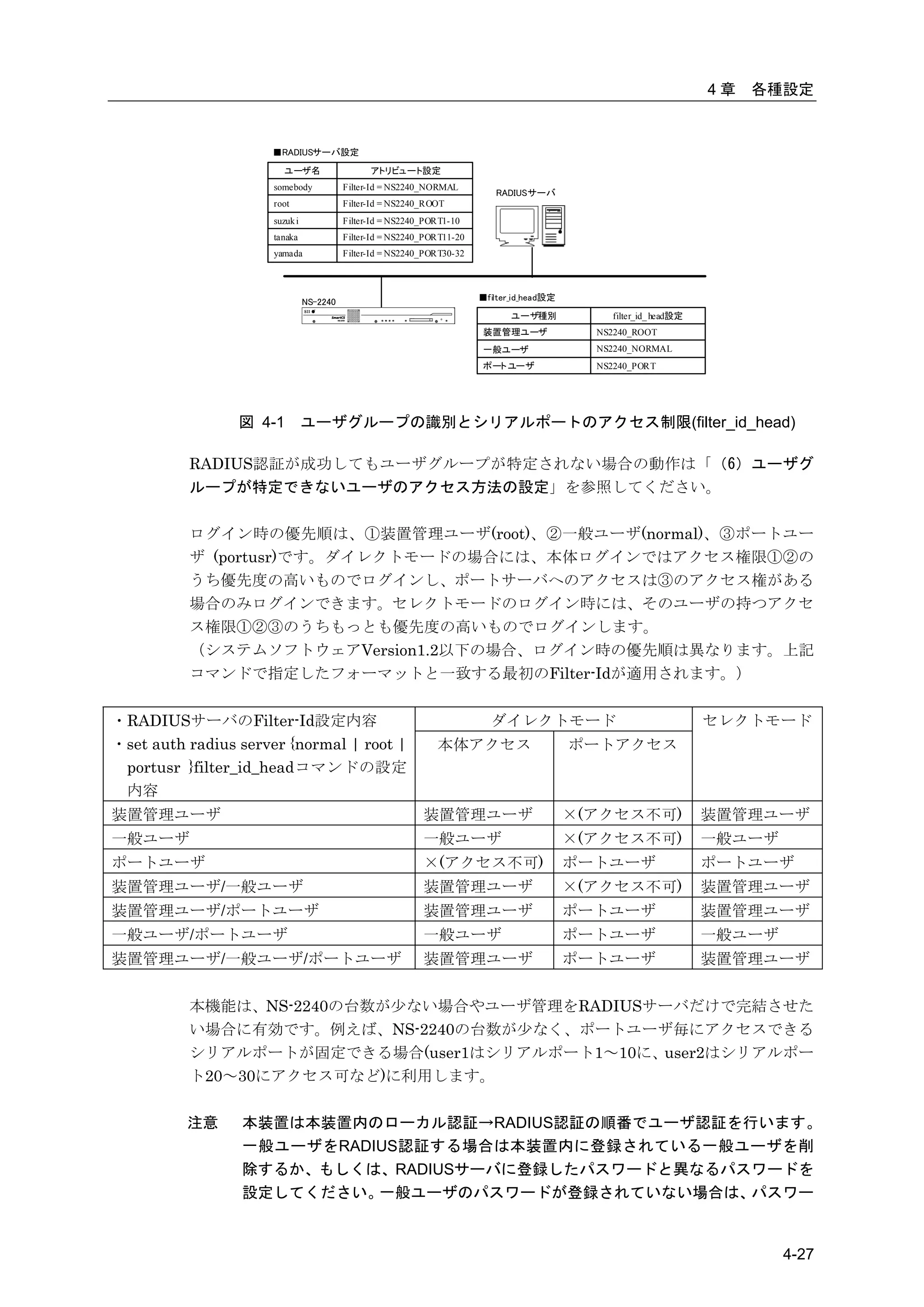 4章   各種設定


                     ■RADIUSサーバ設定

                        ユーザ名                    アトリビュート設定
                      somebody            Filter-Id = NS2240_NORMAL
                                                                            RADIUSサーバ
                      root                Filter-Id = NS2240_ROOT
                      suzuk i             Filter-Id = NS2240_PORT1-10
                      tanaka              Filter-Id = NS2240_PORT11-20
                      yamada              Filter-Id = NS2240_PORT30-32



                                                                         ■filter_id_head設定
                                NS-2240
                                                                                ユーザ種別             filter_id_ head設定
                                                                          装置管理ユーザ              NS2240_ROOT
                                                                          一般ユーザ                NS2240_NORMAL
                                                                          ポート ユーザ              NS2240_PORT




                 図 4-1          ユーザグループの識別とシリアルポートのアクセス制限(filter_id_head)

          RADIUS認証が成功してもユーザグループが特定されない場合の動作は「（6）ユーザグ
          ループが特定できないユーザのアクセス方法の設定」を参照してください。

          ログイン時の優先順は、①装置管理ユーザ(root)、②一般ユーザ(normal)、③ポートユー
          ザ (portusr)です。ダイレクトモードの場合には、本体ログインではアクセス権限①②の
          うち優先度の高いものでログインし、ポートサーバへのアクセスは③のアクセス権がある
          場合のみログインできます。セレクトモードのログイン時には、そのユーザの持つアクセ
          ス権限①②③のうちもっとも優先度の高いものでログインします。
          （システムソフトウェアVersion1.2以下の場合、ログイン時の優先順は異なります。上記
          コマンドで指定したフォーマットと一致する最初のFilter-Idが適用されます。）


・RADIUSサーバのFilter-Id設定内容                                                   ダイレクトモード                                   セレクトモード
・set auth radius server {normal | root |                       本体アクセス                        ポートアクセス
 portusr }filter_id_headコマンドの設定
 内容
装置管理ユーザ                                                     装置管理ユーザ                          ×(アクセス不可)                装置管理ユーザ
一般ユーザ                                                       一般ユーザ                            ×(アクセス不可)                一般ユーザ
ポートユーザ                                                      ×(アクセス不可)                        ポートユーザ                   ポートユーザ
装置管理ユーザ/一般ユーザ                                               装置管理ユーザ                          ×(アクセス不可)                装置管理ユーザ
装置管理ユーザ/ポートユーザ                                              装置管理ユーザ                          ポートユーザ                   装置管理ユーザ
一般ユーザ/ポートユーザ                                                一般ユーザ                            ポートユーザ                   一般ユーザ
装置管理ユーザ/一般ユーザ/ポートユーザ                                        装置管理ユーザ                          ポートユーザ                   装置管理ユーザ


          本機能は、NS-2240の台数が少ない場合やユーザ管理をRADIUSサーバだけで完結させた
          い場合に有効です。例えば、NS-2240の台数が少なく、ポートユーザ毎にアクセスできる
          シリアルポートが固定できる場合(user1はシリアルポート1～10に、user2はシリアルポー
          ト20～30にアクセス可など)に利用します。


          注意     本装置は本装置内のローカル認証→RADIUS認証の順番でユーザ認証を行います。
                 一般ユーザをRADIUS認証する場合は本装置内に登録されている一般ユーザを削
                 除するか、もしくは、RADIUSサーバに登録したパスワードと異なるパスワードを
                 設定してください。 一般ユーザのパスワードが登録されていない場合は、 パスワー


                                                                                                                              4-27
 