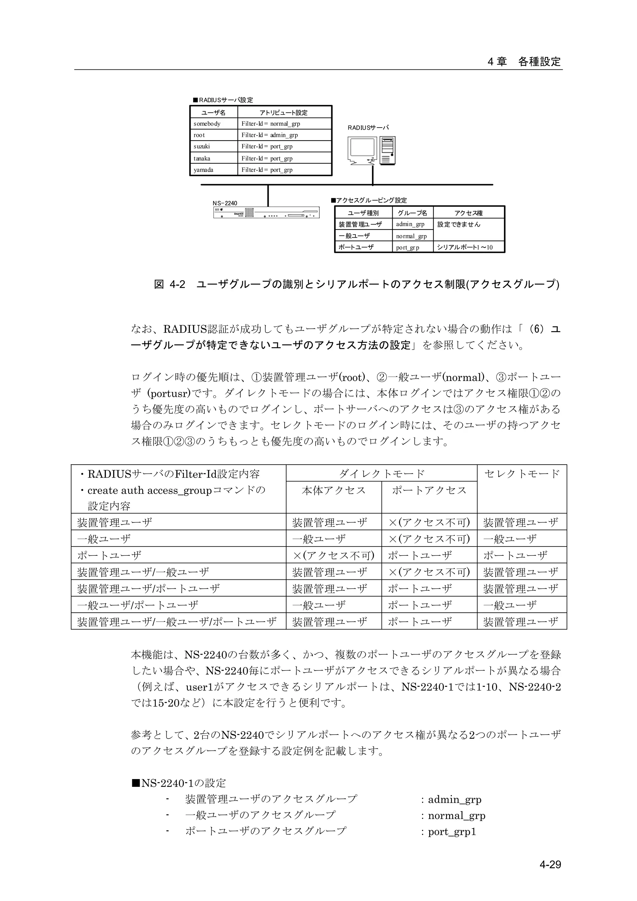 4章   各種設定


                    ■RADIUSサーバ設定
                      ユーザ名                    アトリビュート設定
                    somebody           Filter-Id = normal_ grp
                                                                     RADIUSサーバ
                    root               Filter-Id = admin_grp
                    suzuki             Filter-Id = port_grp
                    tanaka             Filter-Id = port_grp
                    yamada             Filter-Id = port_grp




                             NS-2240                               ■アクセスグルーピング設定
                                                                     ユーザ種別       グルー プ名          アク セス権
                                                                    装置管理ユ ーザ     admin_grp    設定できません
                                                                    一般ユーザ        normal_grp
                                                                    ポートユーザ       port_gr p    シリアルポート1 ～10




            図 4-2   ユーザグループの識別とシリアルポートのアクセス制限(アクセスグループ)



        なお、RADIUS認証が成功してもユーザグループが特定されない場合の動作は「（6）ユ
        ーザグループが特定できないユーザのアクセス方法の設定」を参照してください。

        ログイン時の優先順は、①装置管理ユーザ(root)、②一般ユーザ(normal)、③ポートユー
        ザ (portusr)です。ダイレクトモードの場合には、本体ログインではアクセス権限①②の
        うち優先度の高いものでログインし、ポートサーバへのアクセスは③のアクセス権がある
        場合のみログインできます。セレクトモードのログイン時には、そのユーザの持つアクセ
        ス権限①②③のうちもっとも優先度の高いものでログインします。


・RADIUSサーバのFilter-Id設定内容                                            ダイレクトモード                              セレクトモード
・create auth access_groupコマンドの                                   本体アクセス          ポートアクセス
 設定内容
装置管理ユーザ                                                   装置管理ユーザ              ×(アクセス不可)                装置管理ユーザ
一般ユーザ                                                     一般ユーザ                ×(アクセス不可)                一般ユーザ
ポートユーザ                                                    ×(アクセス不可)            ポートユーザ                   ポートユーザ
装置管理ユーザ/一般ユーザ                                             装置管理ユーザ              ×(アクセス不可)                装置管理ユーザ
装置管理ユーザ/ポートユーザ                                            装置管理ユーザ              ポートユーザ                   装置管理ユーザ
一般ユーザ/ポートユーザ                                              一般ユーザ                ポートユーザ                   一般ユーザ
装置管理ユーザ/一般ユーザ/ポートユーザ                                      装置管理ユーザ              ポートユーザ                   装置管理ユーザ


        本機能は、NS-2240の台数が多く、かつ、複数のポートユーザのアクセスグループを登録
        したい場合や、NS-2240毎にポートユーザがアクセスできるシリアルポートが異なる場合
        （例えば、user1がアクセスできるシリアルポートは、NS-2240-1では1-10、NS-2240-2
        では15-20など）に本設定を行うと便利です。

        参考として、2台のNS-2240でシリアルポートへのアクセス権が異なる2つのポートユーザ
        のアクセスグループを登録する設定例を記載します。

        ■NS-2240-1の設定
             - 装置管理ユーザのアクセスグループ                                                          ：admin_grp
             - 一般ユーザのアクセスグループ                                                            ：normal_grp
             - ポートユーザのアクセスグループ                                                           ：port_grp1


                                                                                                                 4-29
 