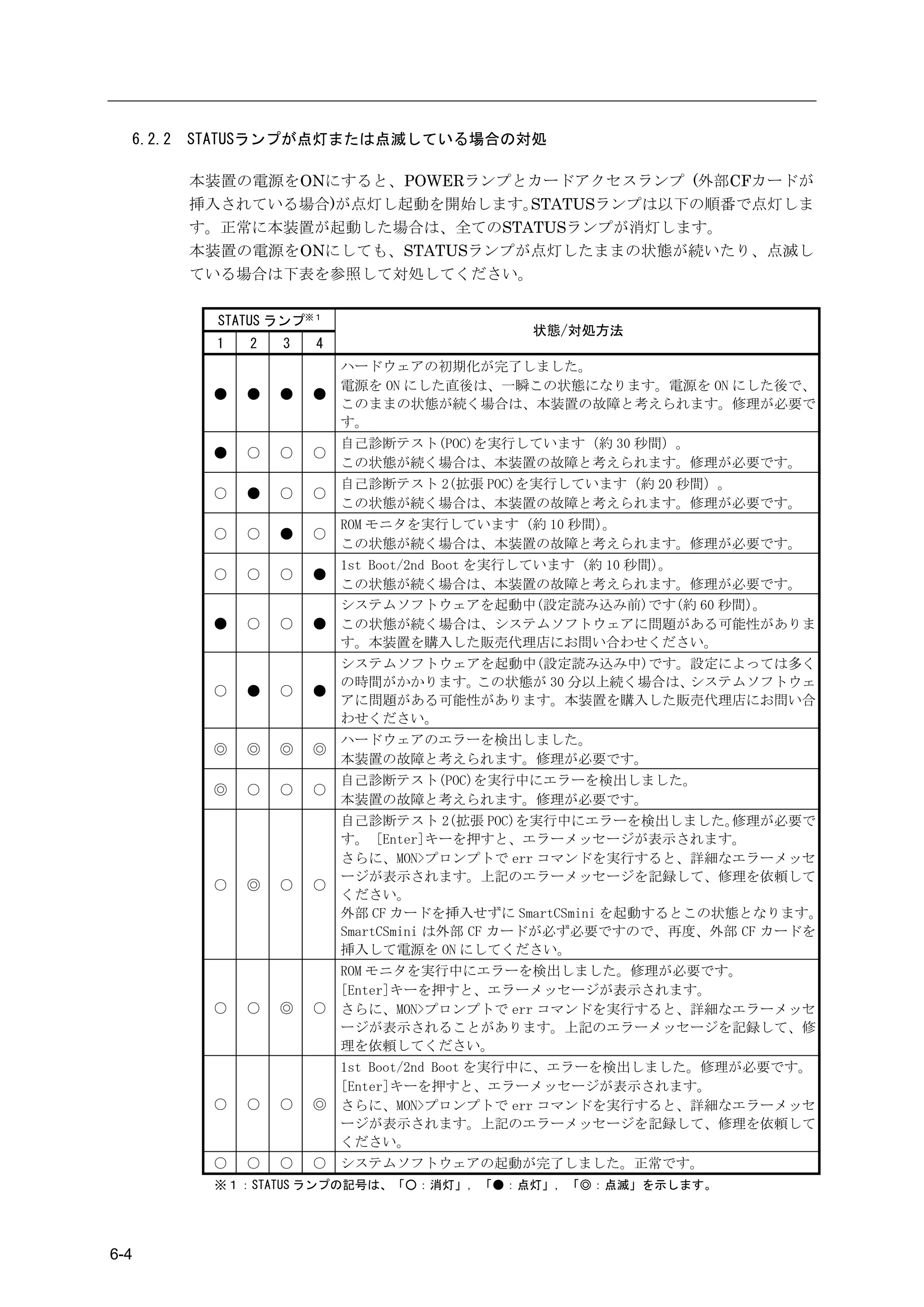 6.2.2   STATUSランプが点灯または点滅している場合の対処

          本装置の電源をONにすると、POWERランプとカードアクセスランプ (外部CFカードが
          挿入されている場合)が点灯し起動を開始します。 STATUSランプは以下の順番で点灯しま
          す。正常に本装置が起動した場合は、全てのSTATUSランプが消灯します。
          本装置の電源をONにしても、STATUSランプが点灯したままの状態が続いたり、点滅し
          ている場合は下表を参照して対処してください。

            STATUS ランプ※１
                                             状態/対処方法
            1   2   3   4
                          ハードウェアの初期化が完了しました。
                          電源を ON にした直後は、一瞬この状態になります。電源を ON にした後で、
           ●    ●   ●   ●
                          このままの状態が続く場合は、本装置の故障と考えられます。修理が必要で
                          す。
                            自己診断テスト(POC)を実行しています（約 30 秒間）。
           ●    ○   ○   ○
                            この状態が続く場合は、本装置の故障と考えられます。修理が必要です。
                            自己診断テスト 2(拡張 POC)を実行しています（約 20 秒間）。
           ○    ●   ○   ○
                            この状態が続く場合は、本装置の故障と考えられます。修理が必要です。
                            ROM モニタを実行しています (約 10 秒間)。
           ○    ○   ●   ○
                            この状態が続く場合は、本装置の故障と考えられます。修理が必要です。
                          1st Boot/2nd Boot を実行しています (約 10 秒間)。
           ○    ○   ○   ●
                          この状態が続く場合は、本装置の故障と考えられます。修理が必要です。
                          システムソフトウェアを起動中(設定読み込み前)です(約 60 秒間)。
           ●    ○   ○   ● この状態が続く場合は、システムソフトウェアに問題がある可能性がありま
                          す。本装置を購入した販売代理店にお問い合わせください。
                          システムソフトウェアを起動中(設定読み込み中)です。設定によっては多く
                          の時間がかかります。この状態が 30 分以上続く場合は、システムソフトウェ
           ○    ●   ○   ●
                          アに問題がある可能性があります。本装置を購入した販売代理店にお問い合
                          わせください。
                            ハードウェアのエラーを検出しました。
           ◎    ◎   ◎   ◎
                            本装置の故障と考えられます。修理が必要です。
                            自己診断テスト(POC)を実行中にエラーを検出しました。
           ◎    ○   ○   ○
                            本装置の故障と考えられます。修理が必要です。
                            自己診断テスト 2(拡張 POC)を実行中にエラーを検出しました。     修理が必要で
                            す。 [Enter]キーを押すと、エラーメッセージが表示されます。
                            さらに、MON>プロンプトで err コマンドを実行すると、詳細なエラーメッセ
                            ージが表示されます。上記のエラーメッセージを記録して、修理を依頼して
           ○    ◎   ○   ○
                            ください。
                            外部 CF カードを挿入せずに SmartCSmini を起動するとこの状態となります。
                            SmartCSmini は外部 CF カードが必ず必要ですので、再度、外部 CF カードを
                            挿入して電源を ON にしてください。
                          ROM モニタを実行中にエラーを検出しました。修理が必要です。
                          [Enter]キーを押すと、エラーメッセージが表示されます。
           ○    ○   ◎   ○ さらに、MON>プロンプトで err コマンドを実行すると、詳細なエラーメッセ
                          ージが表示されることがあります。上記のエラーメッセージを記録して、修
                          理を依頼してください。
                          1st Boot/2nd Boot を実行中に、エラーを検出しました。修理が必要です。
                          [Enter]キーを押すと、エラーメッセージが表示されます。
           ○    ○   ○   ◎ さらに、MON>プロンプトで err コマンドを実行すると、詳細なエラーメッセ
                          ージが表示されます。上記のエラーメッセージを記録して、修理を依頼して
                          ください。
           ○    ○   ○   ○ システムソフトウェアの起動が完了しました。正常です。
           ※１：STATUS ランプの記号は、「○：消灯」，「●：点灯」，「◎：点滅」を示します。




6-4
 