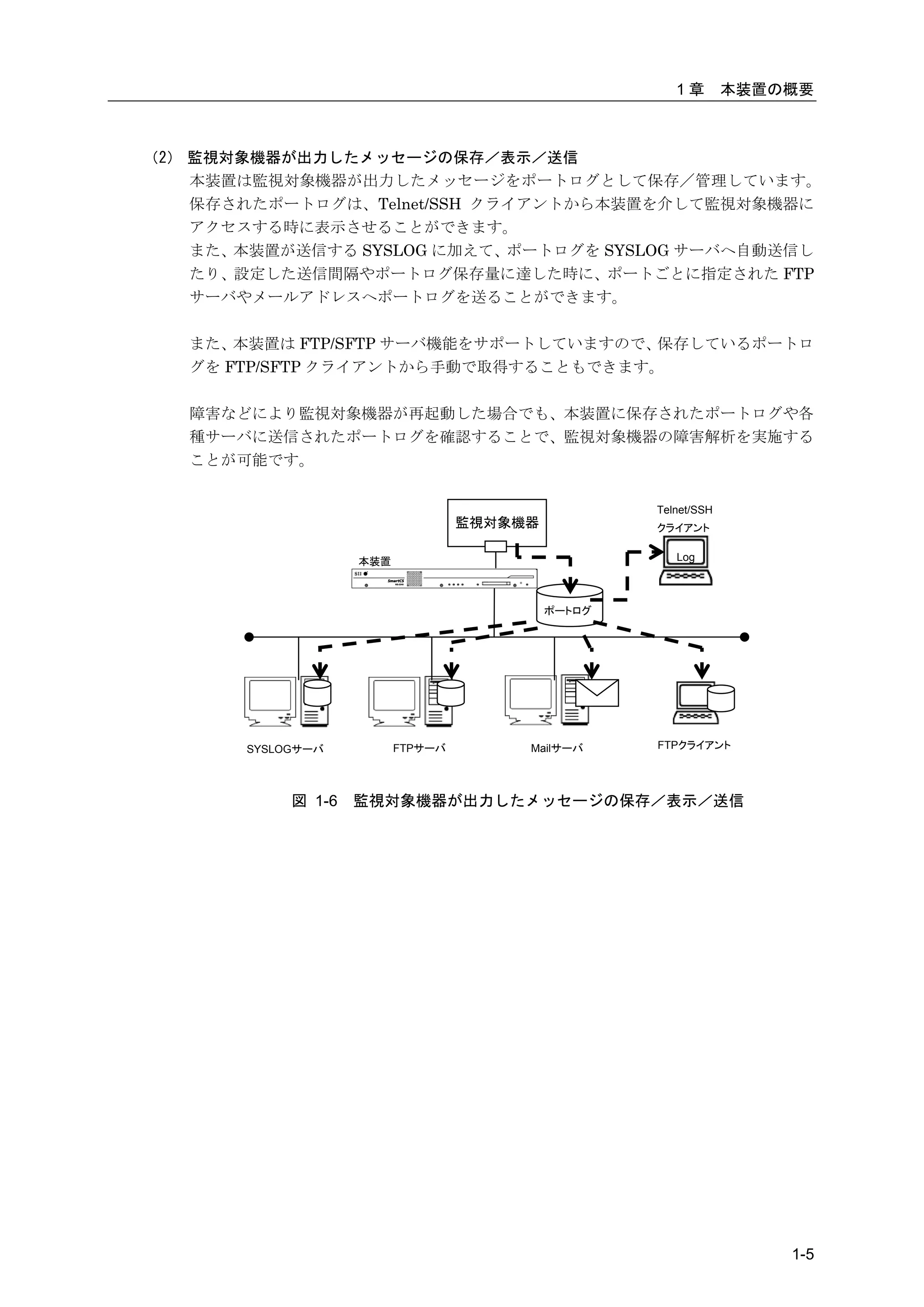 1章        本装置の概要



（2） 監視対象機器が出力したメッセージの保存／表示／送信
    本装置は監視対象機器が出力したメッセージをポートログとして保存／管理しています。
    保存されたポートログは、Telnet/SSH クライアントから本装置を介して監視対象機器に
    アクセスする時に表示させることができます。
    また、本装置が送信する SYSLOG に加えて、ポートログを SYSLOG サーバへ自動送信し
    たり、設定した送信間隔やポートログ保存量に達した時に、ポートごとに指定された FTP
    サーバやメールアドレスへポートログを送ることができます。

   また、 本装置は FTP/SFTP サーバ機能をサポートしていますので、保存しているポートロ
   グを FTP/SFTP クライアントから手動で取得することもできます。

   障害などにより監視対象機器が再起動した場合でも、本装置に保存されたポートログや各
   種サーバに送信されたポートログを確認することで、監視対象機器の障害解析を実施する
   ことが可能です。


                                                    Telnet/SSH
                                   監視対象機器           クライアント


                    本装置                                Log



                                            ポートログ




       SYSLOGサーバ          FTPサーバ        Mailサーバ     FTPクライアント




            図 1-6   監視対象機器が出力したメッセージの保存／表示／送信




                                                                     1-5
 