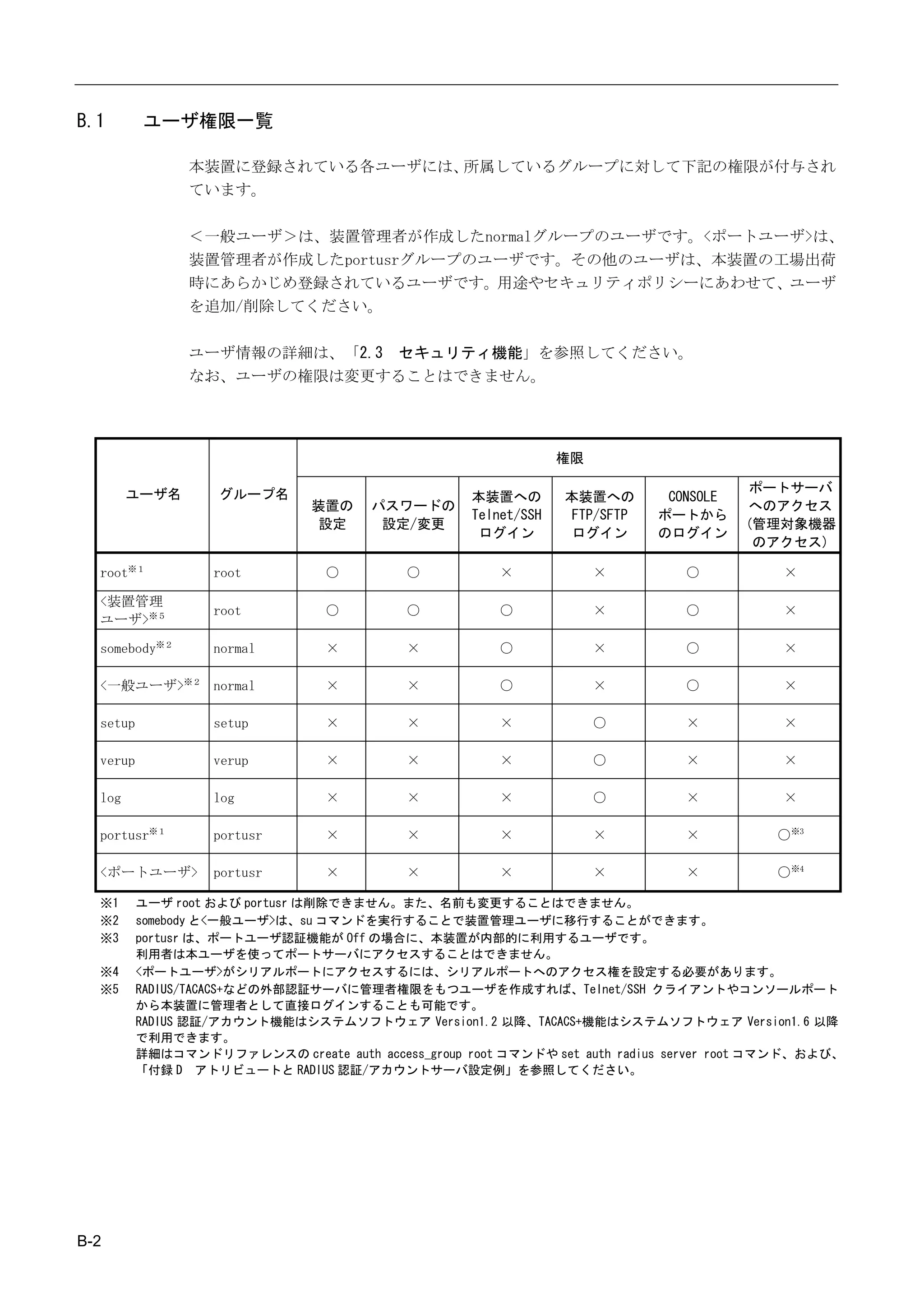 B.1       ユーザ権限一覧

                本装置に登録されている各ユーザには、所属しているグループに対して下記の権限が付与され
                ています。

                ＜一般ユーザ＞は、装置管理者が作成したnormalグループのユーザです。<ポートユーザ>は、
                装置管理者が作成したportusrグループのユーザです。その他のユーザは、本装置の工場出荷
                時にあらかじめ登録されているユーザです。用途やセキュリティポリシーにあわせて、ユーザ
                を追加/削除してください。

                ユーザ情報の詳細は、「2.3 セキュリティ機能」を参照してください。
                なお、ユーザの権限は変更することはできません。




                                                                権限

        ユーザ名        グループ名                                                              ポートサーバ
                                                   本装置への        本装置への        CONSOLE
                               装置の     パスワードの                                          へのアクセス
                                                   Telnet/SSH    FTP/SFTP   ポートから
                                設定      設定/変更                                          (管理対象機器
                                                    ログイン         ログイン       のログイン
                                                                                        のアクセス)

  root※１           root          ○         ○           ×             ×         ○          ×

  <装置管理
                   root          ○         ○           ○             ×         ○          ×
  ユーザ>※５

  somebody※２       normal        ×         ×           ○             ×         ○          ×

  <一般ユーザ>※２ normal               ×         ×           ○             ×         ○          ×

  setup            setup         ×         ×           ×             ○         ×          ×

  verup            verup         ×         ×           ×             ○         ×          ×

  log              log           ×         ×           ×             ○         ×          ×

  portusr※１        portusr       ×         ×           ×             ×         ×         ○※3

  <ポートユーザ>         portusr       ×         ×           ×             ×         ×         ○※4

  ※1      ユーザ root および portusr は削除できません。また、名前も変更することはできません。
  ※2      somebody と<一般ユーザ>は、su コマンドを実行することで装置管理ユーザに移行することができます。
  ※3      portusr は、ポートユーザ認証機能が Off の場合に、本装置が内部的に利用するユーザです。
          利用者は本ユーザを使ってポートサーバにアクセスすることはできません。
  ※4      <ポートユーザ>がシリアルポートにアクセスするには、シリアルポートへのアクセス権を設定する必要があります。
  ※5      RADIUS/TACACS+などの外部認証サーバに管理者権限をもつユーザを作成すれば、Telnet/SSH クライアントやコンソールポート
          から本装置に管理者として直接ログインすることも可能です。
          RADIUS 認証/アカウント機能はシステムソフトウェア Version1.2 以降、TACACS+機能はシステムソフトウェア Version1.6 以降
          で利用できます。
          詳細はコマンドリファレンスの create auth access_group root コマンドや set auth radius server root コマンド、および、
          「付録 D アトリビュートと RADIUS 認証/アカウントサーバ設定例」を参照してください。




B-2
 