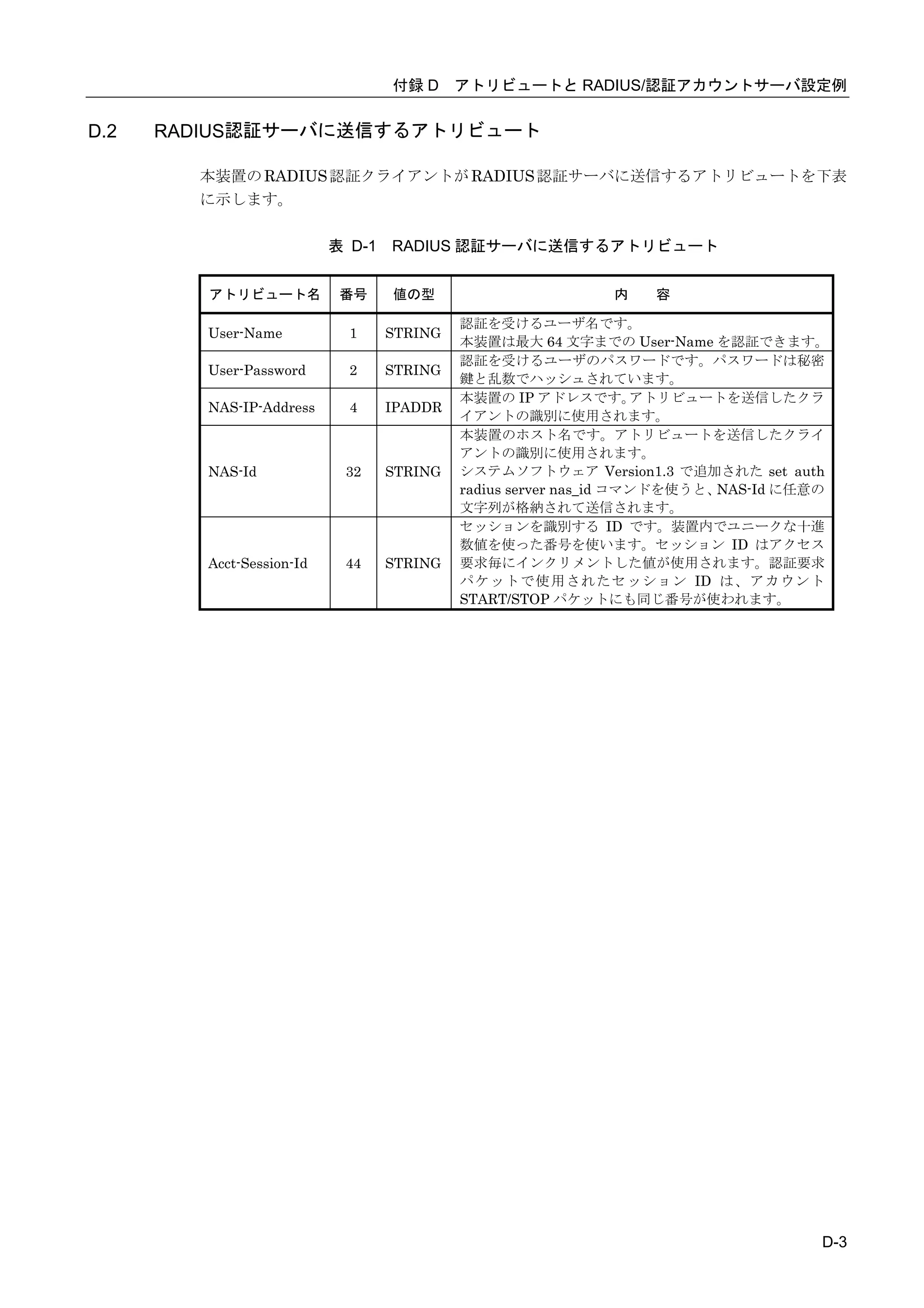 付録 D アトリビュートと RADIUS/認証アカウントサーバ設定例


D.2   RADIUS認証サーバに送信するアトリビュート

        本装置の RADIUS 認証クライアントが RADIUS 認証サーバに送信するアトリビュートを下表
        に示します。

                           表 D-1 RADIUS 認証サーバに送信するアトリビュート


         アトリビュート名          番号    値の型                       内   容

                                          認証を受けるユーザ名です。
         User-Name          1    STRING
                                          本装置は最大 64 文字までの User-Name を認証できます。
                                          認証を受けるユーザのパスワードです。パスワードは秘密
         User-Password      2    STRING
                                          鍵と乱数でハッシュされています。
                                          本装置の IP アドレスです。        アトリビュートを送信したクラ
         NAS-IP-Address     4    IPADDR
                                          イアントの識別に使用されます。
                                          本装置のホスト名です。アトリビュートを送信したクライ
                                          アントの識別に使用されます。
         NAS-Id             32   STRING   システムソフトウェア Version1.3 で追加された set auth
                                          radius server nas_id コマンドを使うと、NAS-Id に任意の
                                          文字列が格納されて送信されます。
                                          セッションを識別する ID です。装置内でユニークな十進
                                          数値を使った番号を使います。セッション ID はアクセス
         Acct-Session-Id    44   STRING   要求毎にインクリメントした値が使用されます。認証要求
                                          パケットで使用されたセッション ID は、アカウント
                                          START/STOP パケットにも同じ番号が使われます。




                                                                                  D-3
 