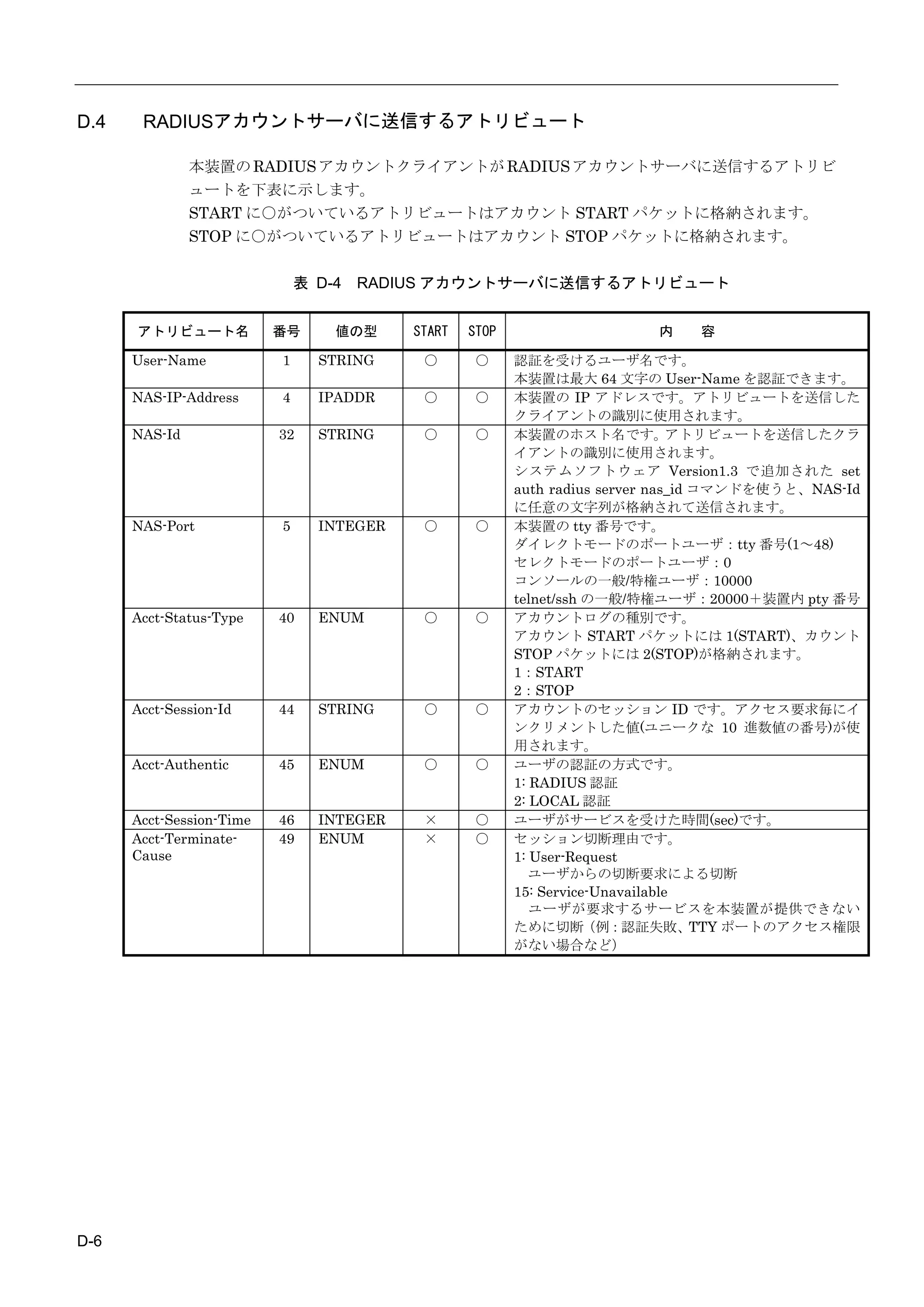 D.4    RADIUSアカウントサーバに送信するアトリビュート

               本装置の RADIUS アカウントクライアントが RADIUS アカウントサーバに送信するアトリビ
               ュートを下表に示します。
               START に○がついているアトリビュートはアカウント START パケットに格納されます。
               STOP に○がついているアトリビュートはアカウント STOP パケットに格納されます。

                              表 D-4 RADIUS アカウントサーバに送信するアトリビュート


      アトリビュート名            番号     値の型     START   STOP                    内    容

      User-Name           1    STRING     ○       ○     認証を受けるユーザ名です。
                                                        本装置は最大 64 文字の User-Name を認証できます。
      NAS-IP-Address      4    IPADDR     ○       ○     本装置の IP アドレスです。アトリビュートを送信した
                                                        クライアントの識別に使用されます。
      NAS-Id              32   STRING     ○       ○     本装置のホスト名です。            アトリビュートを送信したクラ
                                                        イアントの識別に使用されます。
                                                        システムソフトウェア Version1.3 で追加された set
                                                        auth radius server nas_id コマンドを使うと、NAS-Id
                                                        に任意の文字列が格納されて送信されます。
      NAS-Port            5    INTEGER    ○       ○     本装置の tty 番号です。
                                                        ダイレクトモードのポートユーザ：tty 番号(1～48)
                                                        セレクトモードのポートユーザ：0
                                                        コンソールの一般/特権ユーザ：10000
                                                        telnet/ssh の一般/特権ユーザ：20000＋装置内 pty 番号
      Acct-Status-Type    40   ENUM       ○       ○     アカウントログの種別です。
                                                        アカウント START パケットには 1(START)、カウント
                                                        STOP パケットには 2(STOP)が格納されます。
                                                        1：START
                                                        2：STOP
      Acct-Session-Id     44   STRING     ○       ○     アカウントのセッション ID です。アクセス要求毎にイ
                                                        ンクリメントした値(ユニークな 10 進数値の番号)が使
                                                        用されます。
      Acct-Authentic      45   ENUM       ○       ○     ユーザの認証の方式です。
                                                        1: RADIUS 認証
                                                        2: LOCAL 認証
      Acct-Session-Time   46   INTEGER    ×       ○     ユーザがサービスを受けた時間(sec)です。
      Acct-Terminate-     49   ENUM       ×       ○     セッション切断理由です。
      Cause                                             1: User-Request
                                                           ユーザからの切断要求による切断
                                                        15: Service-Unavailable
                                                           ユーザが要求するサービスを本装置が提供できない
                                                        ために切断（例：認証失敗、TTY ポートのアクセス権限
                                                        がない場合など）




D-6
 