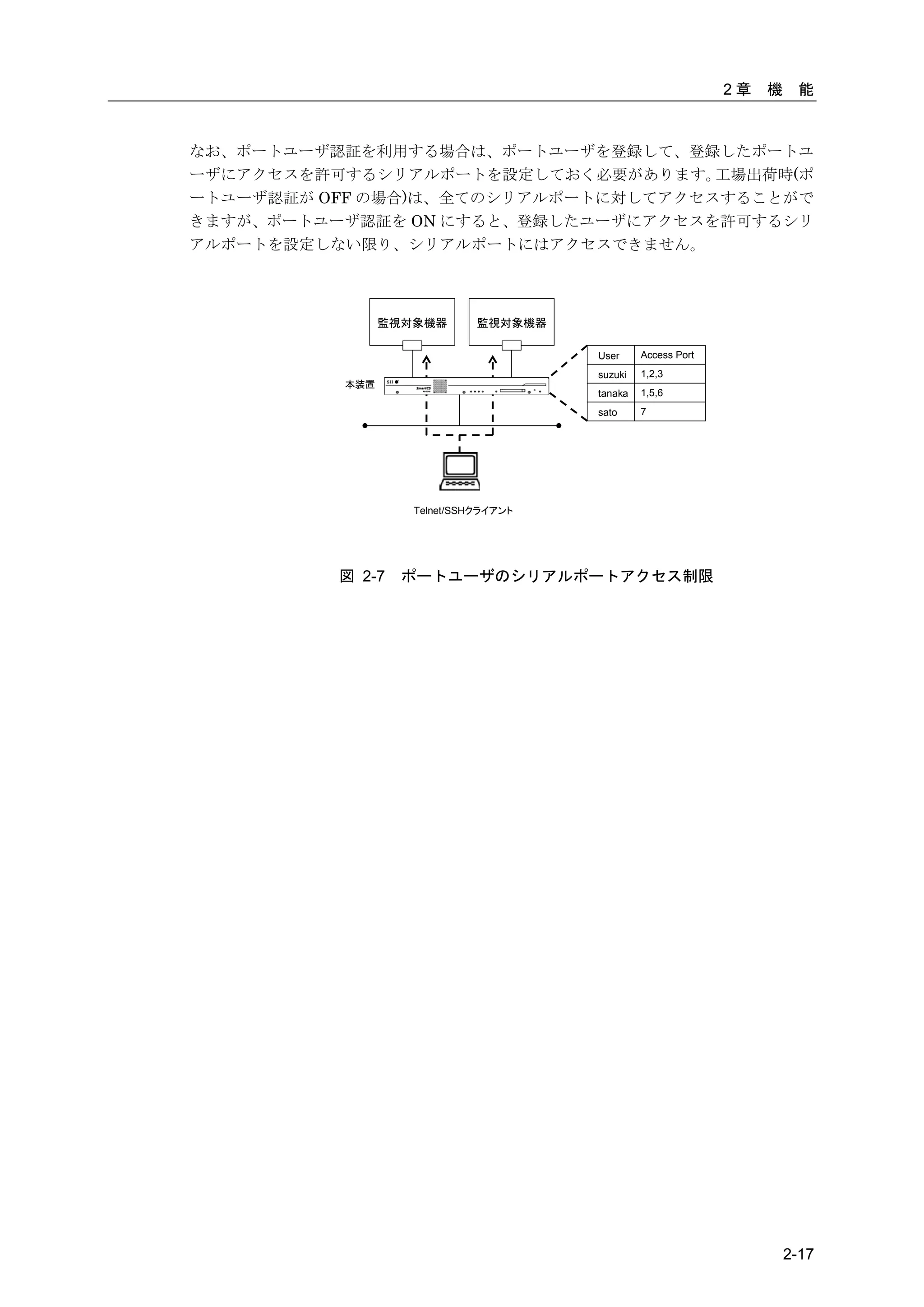 2章   機    能


なお、ポートユーザ認証を利用する場合は、ポートユーザを登録して、登録したポートユ
ーザにアクセスを許可するシリアルポートを設定しておく必要があります。   工場出荷時(ポ
ートユーザ認証が OFF の場合)は、全てのシリアルポートに対してアクセスすることがで
きますが、ポートユーザ認証を ON にすると、登録したユーザにアクセスを許可するシリ
アルポートを設定しない限り、シリアルポートにはアクセスできません。



                監視対象機器       監視対象機器

                                      User     Access Port
                                      suzuki   1,2,3
          本装置
                                      tanaka   1,5,6
                                      sato     7




                   Telnet/SSHクライアント




          図 2-7   ポートユーザのシリアルポートアクセス制限




                                                                      2-17
 
