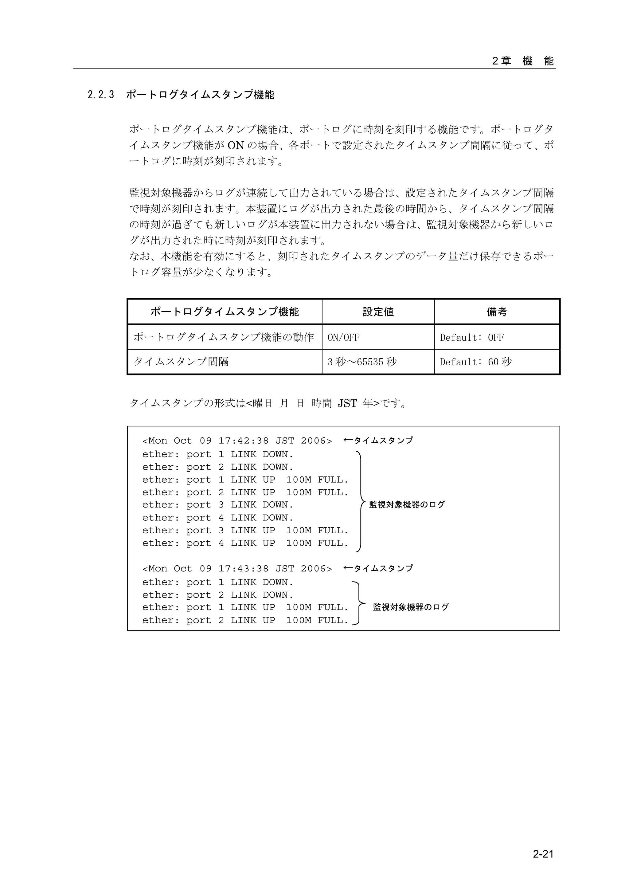 2章     機    能


2.2.3   ポートログタイムスタンプ機能


        ポートログタイムスタンプ機能は、ポートログに時刻を刻印する機能です。ポートログタ
        イムスタンプ機能が ON の場合、各ポートで設定されたタイムスタンプ間隔に従って、ポ
        ートログに時刻が刻印されます。

        監視対象機器からログが連続して出力されている場合は、設定されたタイムスタンプ間隔
        で時刻が刻印されます。本装置にログが出力された最後の時間から、タイムスタンプ間隔
        の時刻が過ぎても新しいログが本装置に出力されない場合は、監視対象機器から新しいロ
        グが出力された時に時刻が刻印されます。
        なお、本機能を有効にすると、刻印されたタイムスタンプのデータ量だけ保存できるポー
        トログ容量が少なくなります。


          ポートログタイムスタンプ機能                      設定値            備考

        ポートログタイムスタンプ機能の動作            ON/OFF          Default: OFF

        タイムスタンプ間隔                    3 秒～65535 秒     Default: 60 秒


        タイムスタンプの形式は<曜日 月 日 時間 JST 年>です。


         <Mon Oct 09   17:42:38 JST 2006> ←タイムスタンプ
         ether: port   1 LINK DOWN.
         ether: port   2 LINK DOWN.
         ether: port   1 LINK UP 100M FULL.
         ether: port   2 LINK UP 100M FULL.
         ether: port   3 LINK DOWN.          監視対象機器のログ
         ether: port   4 LINK DOWN.
         ether: port   3 LINK UP 100M FULL.
         ether: port   4 LINK UP 100M FULL.

         <Mon Oct 09   17:43:38 JST 2006> ←タイムスタンプ
         ether: port   1 LINK DOWN.
         ether: port   2 LINK DOWN.
         ether: port   1 LINK UP 100M FULL.  監視対象機器のログ
         ether: port   2 LINK UP 100M FULL.




                                                                         2-21
 