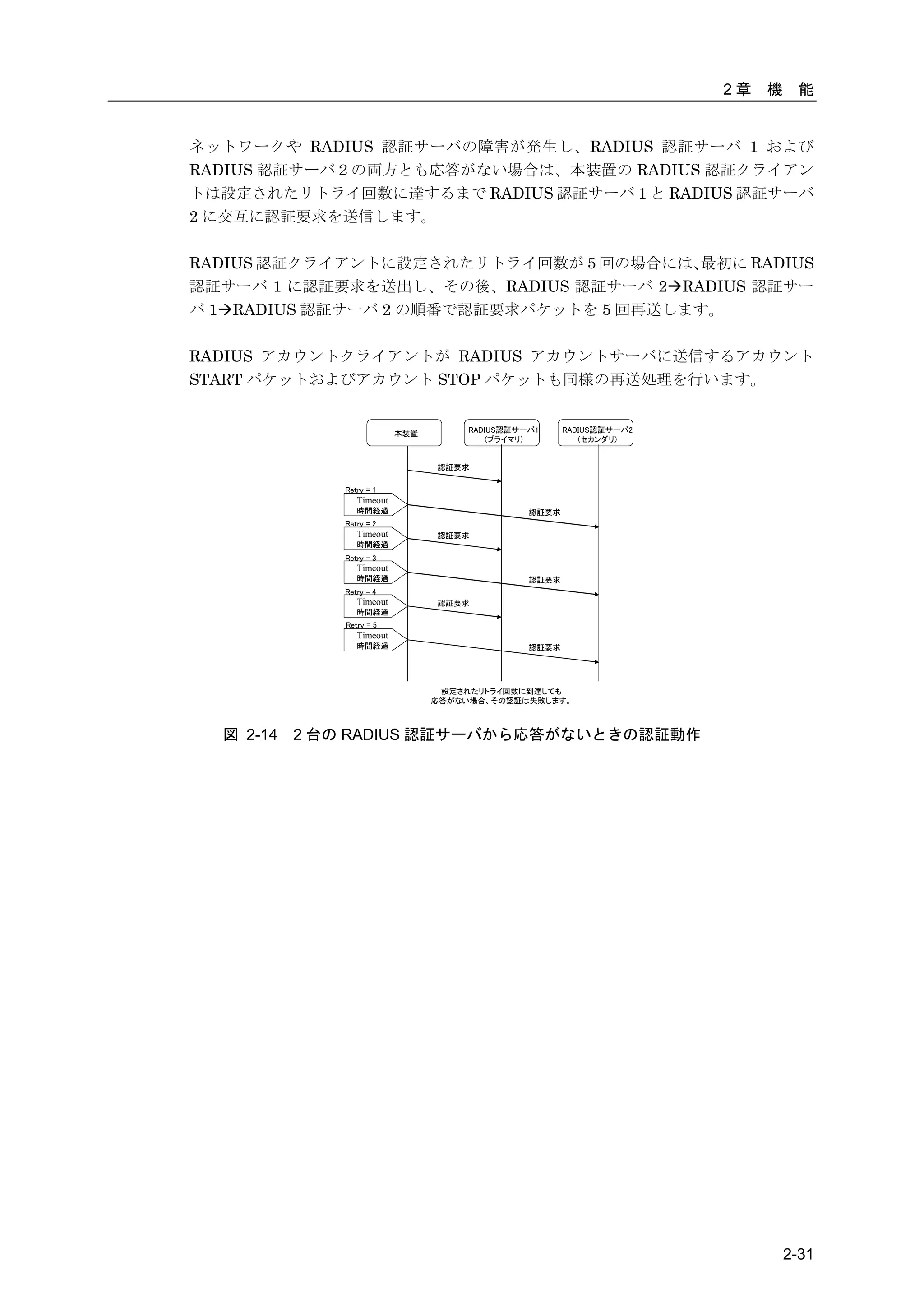 2章   機    能


ネットワークや RADIUS 認証サーバの障害が発生し、RADIUS 認証サーバ 1 および
RADIUS 認証サーバ２の両方とも応答がない場合は、本装置の RADIUS 認証クライアン
トは設定されたリトライ回数に達するまで RADIUS 認証サーバ 1 と RADIUS 認証サーバ
2 に交互に認証要求を送信します。

RADIUS 認証クライアントに設定されたリトライ回数が 5 回の場合には、  最初に RADIUS
認証サーバ 1 に認証要求を送出し、その後、RADIUS 認証サーバ 2RADIUS 認証サー
バ 1RADIUS 認証サーバ 2 の順番で認証要求パケットを 5 回再送します。

RADIUS アカウントクライアントが RADIUS アカウントサーバに送信するアカウント
START パケットおよびアカウント STOP パケットも同様の再送処理を行います。


                           本装置        RADIUS認証サーバ1     RADIUS認証サーバ2
                                          (プライマリ)         (セカンダリ)


                                 認証要求

              Retry = 1
                 Timeout
                 時間経過                           認証要求
              Retry = 2
                 Timeout         認証要求
                 時間経過
              Retry = 3
                 Timeout
                 時間経過                           認証要求
              Retry = 4
                 Timeout         認証要求
                 時間経過
              Retry = 5
                 Timeout
                 時間経過                           認証要求




                                  設定されたリトライ回数に到達しても
                                 応答がない場合、その認証は失敗します。



  図 2-14   2 台の RADIUS 認証サーバから応答がないときの認証動作




                                                                               2-31
 