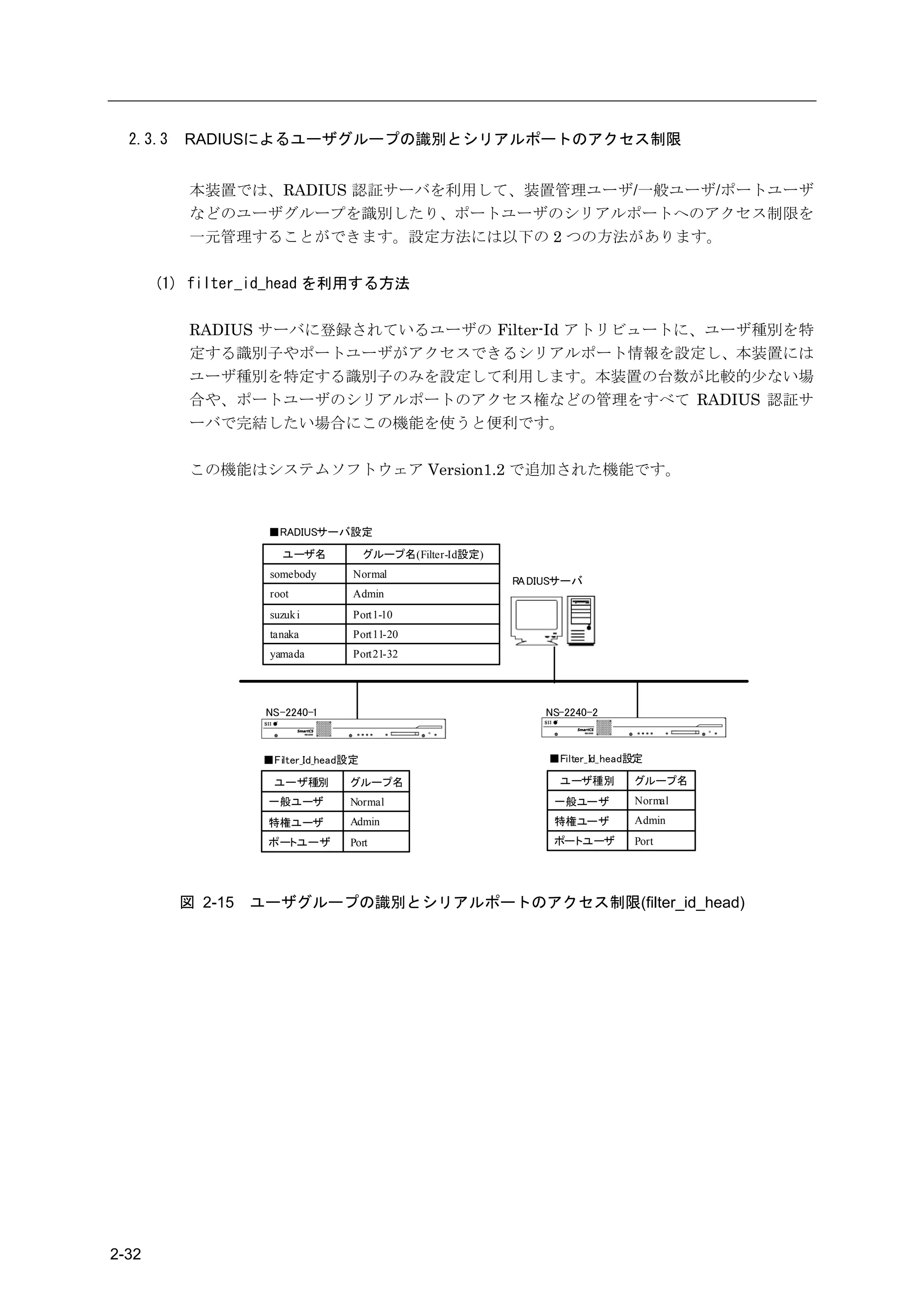 2.3.3   RADIUSによるユーザグループの識別とシリアルポートのアクセス制限


           本装置では、RADIUS 認証サーバを利用して、装置管理ユーザ/一般ユーザ/ポートユーザ
           などのユーザグループを識別したり、ポートユーザのシリアルポートへのアクセス制限を
           一元管理することができます。設定方法には以下の 2 つの方法があります。

       (1) filter_id_head を利用する方法

           RADIUS サーバに登録されているユーザの Filter-Id アトリビュートに、ユーザ種別を特
           定する識別子やポートユーザがアクセスできるシリアルポート情報を設定し、本装置には
           ユーザ種別を特定する識別子のみを設定して利用します。本装置の台数が比較的少ない場
           合や、ポートユーザのシリアルポートのアクセス権などの管理をすべて RADIUS 認証サ
           ーバで完結したい場合にこの機能を使うと便利です。

           この機能はシステムソフトウェア Version1.2 で追加された機能です。


                    ■RADIUSサーバ設定
                       ユーザ名             グループ名(Filter-Id設定)
                     somebody       Normal
                                                             RA DIUSサーバ
                     root           Admin
                     suzuk i        Port1-10
                     tanaka         Port11-20
                     yamada         Port21-32




                    NS-2240-1                                    NS-2240-2



                    ■Filter_Id_head設定                             ■Filter_Id_head設定

                      ユーザ種別        グループ名                            ユーザ種別        グループ名
                    一般ユーザ          Normal                          一般ユーザ         Normal
                    特権ユーザ          Admin                           特権ユーザ         Admin
                    ポートユーザ         Port                            ポートユーザ        Port




          図 2-15   ユーザグループの識別とシリアルポートのアクセス制限(filter_id_head)




2-32
 