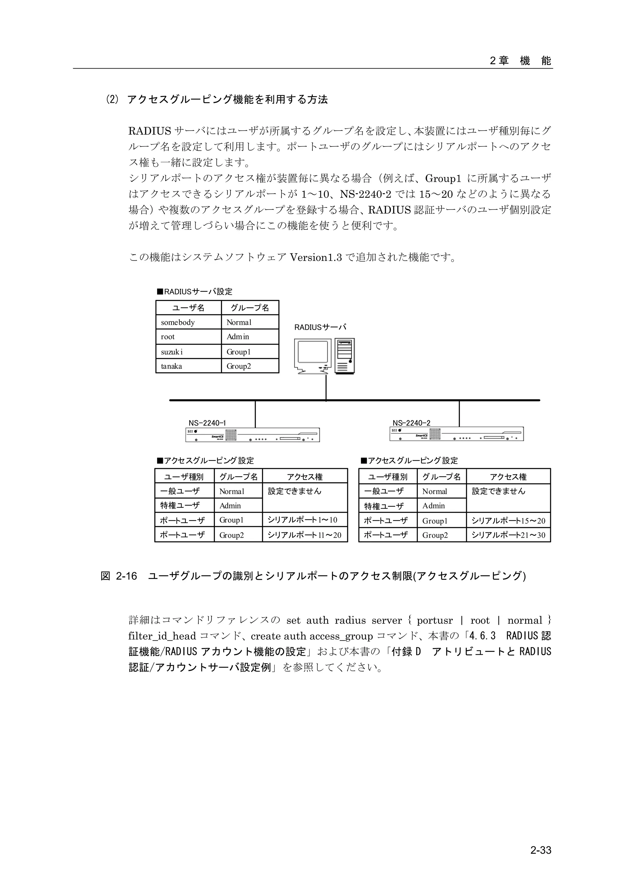2章   機    能


(2) アクセスグルーピング機能を利用する方法

    RADIUS サーバにはユーザが所属するグループ名を設定し、    本装置にはユーザ種別毎にグ
    ループ名を設定して利用します。ポートユーザのグループにはシリアルポートへのアクセ
    ス権も一緒に設定します。
    シリアルポートのアクセス権が装置毎に異なる場合（例えば、Group1 に所属するユーザ
    はアクセスできるシリアルポートが 1～10、NS-2240-2 では 15～20 などのように異なる
    場合）や複数のアクセスグループを登録する場合、RADIUS 認証サーバのユーザ個別設定
    が増えて管理しづらい場合にこの機能を使うと便利です。

    この機能はシステムソフトウェア Version1.3 で追加された機能です。


         ■RADIUSサーバ設定
             ユーザ名               グループ名
          somebody              Normal
                                             RADIUSサーバ
          root                  Admin
          suzuk i               Group1
          tanaka                Group2




                    NS-2240-1                                NS-2240-2



         ■アクセスグルーピング設定                                   ■アクセス グルーピング設定

          ユーザ種別            グループ名            アクセス権         ユーザ種別     グループ名       アクセス権
          一般ユーザ            Normal        設定できません         一般ユーザ      Normal   設定できません
          特権ユーザ            Admin                         特権ユーザ      Admin
          ポートユーザ           Group1        シリアルポート 1～10    ポートユーザ     Group1   シリアルポート15～20
          ポートユーザ           Group2        シリアルポート 11～20   ポートユーザ     Group2   シリアルポート21～30




図 2-16   ユーザグループの識別とシリアルポートのアクセス制限(アクセスグルーピング)



    詳細はコマンドリファレンスの set auth radius server { portusr | root | normal }
    filter_id_head コマンド、create auth access_group コマンド、本書の「4.6.3 RADIUS 認
    証機能/RADIUS アカウント機能の設定」および本書の「付録 D アトリビュートと RADIUS
    認証/アカウントサーバ設定例」を参照してください。




                                                                                        2-33
 