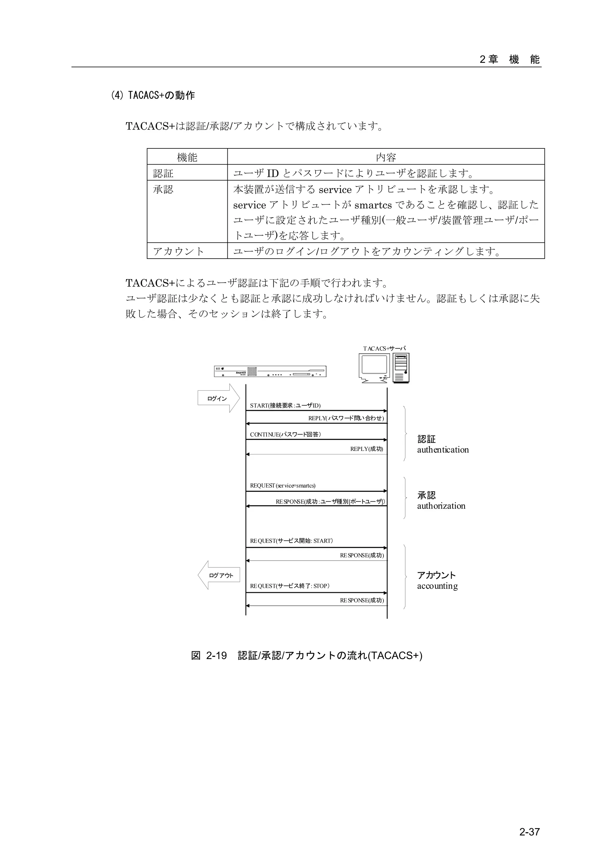 2章   機    能


(4) TACACS+の動作

  TACACS+は認証/承認/アカウントで構成されています。


            機能                                                    内容
       認証               ユーザ ID とパスワードによりユーザを認証します。
       承認               本装置が送信する service アトリビュートを承認します。
                        service アトリビュートが smartcs であることを確認し、認証した
                        ユーザに設定されたユーザ種別(一般ユーザ/装置管理ユーザ/ポー
                        トユーザ)を応答します。
       アカウント            ユーザのログイン/ログアウトをアカウンティングします。


  TACACS+によるユーザ認証は下記の手順で行われます。
  ユーザ認証は少なくとも認証と承認に成功しなければいけません。認証もしくは承認に失
  敗した場合、そのセッションは終了します。


                                                              T ACACS+サーバ




                 ログイン
                          START(接続要求：ユーザID)

                                                 REPLY( パスワード問い合わせ)

                          CONTINUE(パスワード回答）
                                                                            認証
                                                           REPLY(成功)        authentication


                          REQUEST (ser vice=smartcs)
                                                                            承認
                                    RE SPONSE(成功：ユーザ種別[ポートユーザ]）
                                                                            authorization


                          RE QUEST(サービス開始：START）

                                                        RE SPONSE(成功)


                 ログアウト                                                      アカウント
                          RE QUEST(サービス終了：STOP）                             accounting
                                                        RE SPONSE(成功)




             図 2-19      認証/承認/アカウントの流れ(TACACS+)




                                                                                                      2-37
 