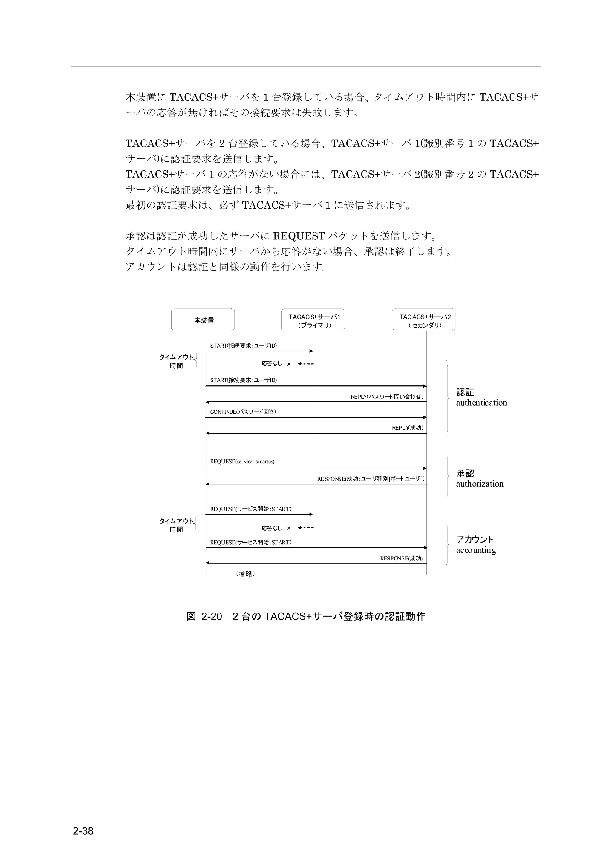 本装置に TACACS+サーバを 1 台登録している場合、タイムアウト時間内に TACACS+サ
       ーバの応答が無ければその接続要求は失敗します。

       TACACS+サーバを 2 台登録している場合、TACACS+サーバ 1(識別番号 1 の TACACS+
       サーバ)に認証要求を送信します。
       TACACS+サーバ 1 の応答がない場合には、TACACS+サーバ 2(識別番号 2 の TACACS+
       サーバ)に認証要求を送信します。
       最初の認証要求は、必ず TACACS+サーバ 1 に送信されます。

       承認は認証が成功したサーバに REQUEST パケットを送信します。
       タイムアウト時間内にサーバから応答がない場合、承認は終了します。
       アカウントは認証と同様の動作を行います。




                    本装置                           TACACS+サーバ1               TACACS+サーバ2
                                                    (プライマ リ)                  (セカンダリ)

                      START(接続要求：ユーザID)

           タイムアウト
             時間                          応答なし ×

                      START(接続要求：ユーザID)

                                                                REPLY(パスワード問い合わせ)
                                                                                          認証
                                                                                          authentication
                      CONTINUE(パスワード回答)

                                                                          REPLY(成功)




                      REQUEST (service=smartcs)

                                                        RE SPONSE(成功：ユーザ種別[ポートユーザ]）
                                                                                          承認
                                                                                          authorization

                      REQUEST (サービス開始：ST ART）

           タイムアウト
             時間                          応答なし ×

                      REQUEST (サービス開始：ST ART）                                             アカウント
                                                                                          accounting
                                                                       RESPONSE(成功)

                               （省略）




               図 2-20         2 台の TACACS+サーバ登録時の認証動作




2-38
 