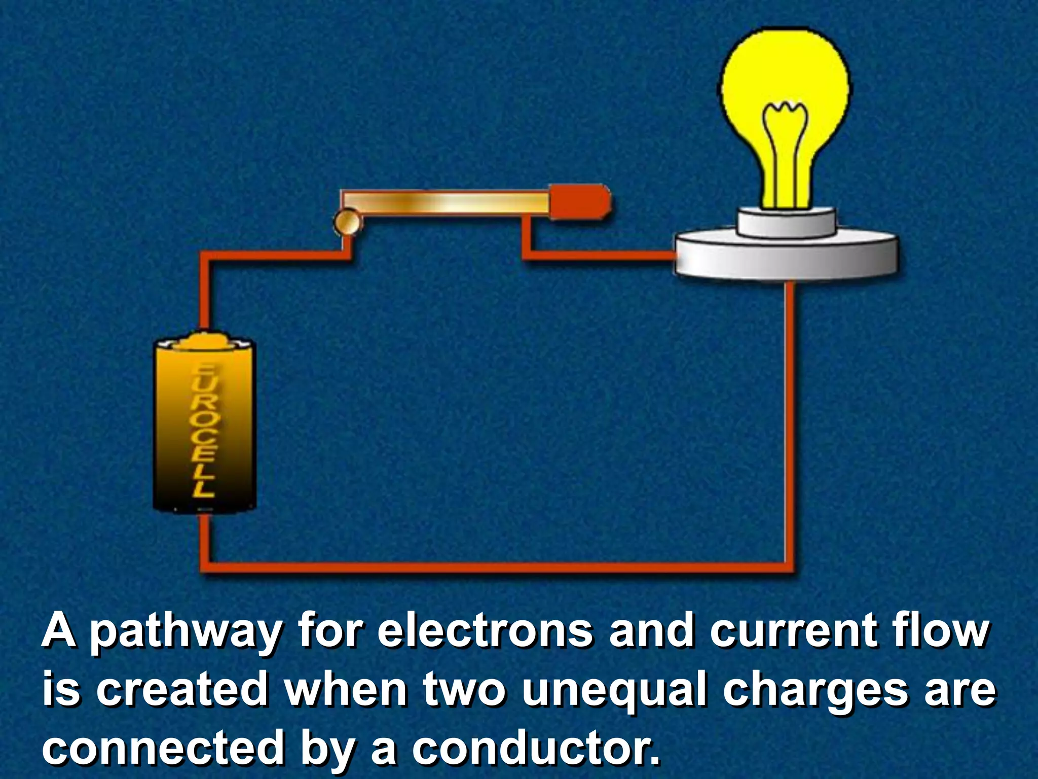 A pathway for electrons and current flow
is created when two unequal charges are
connected by a conductor.
 