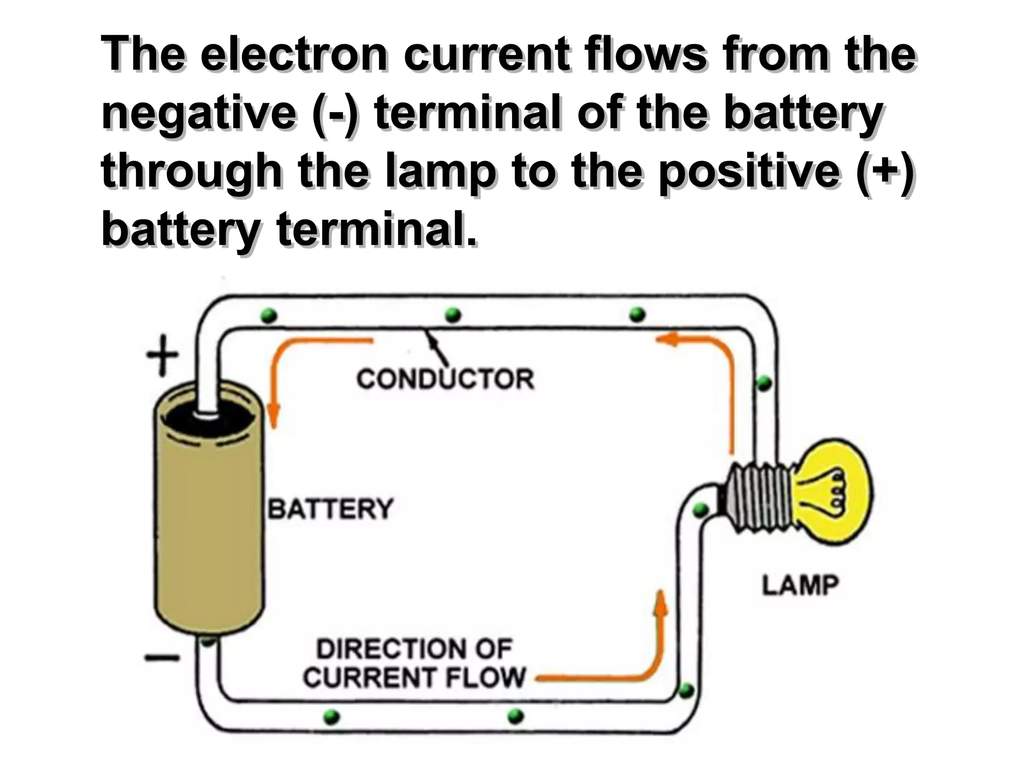 The electron current flows from the
negative (-) terminal of the battery
through the lamp to the positive (+)
battery terminal.
 