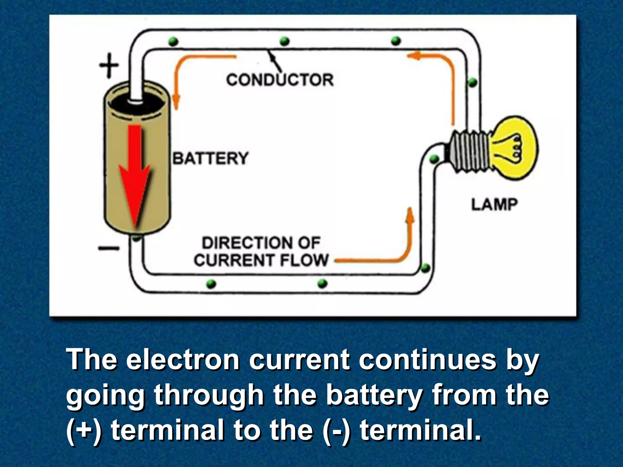 The electron current continues by
going through the battery from the
(+) terminal to the (-) terminal.
 