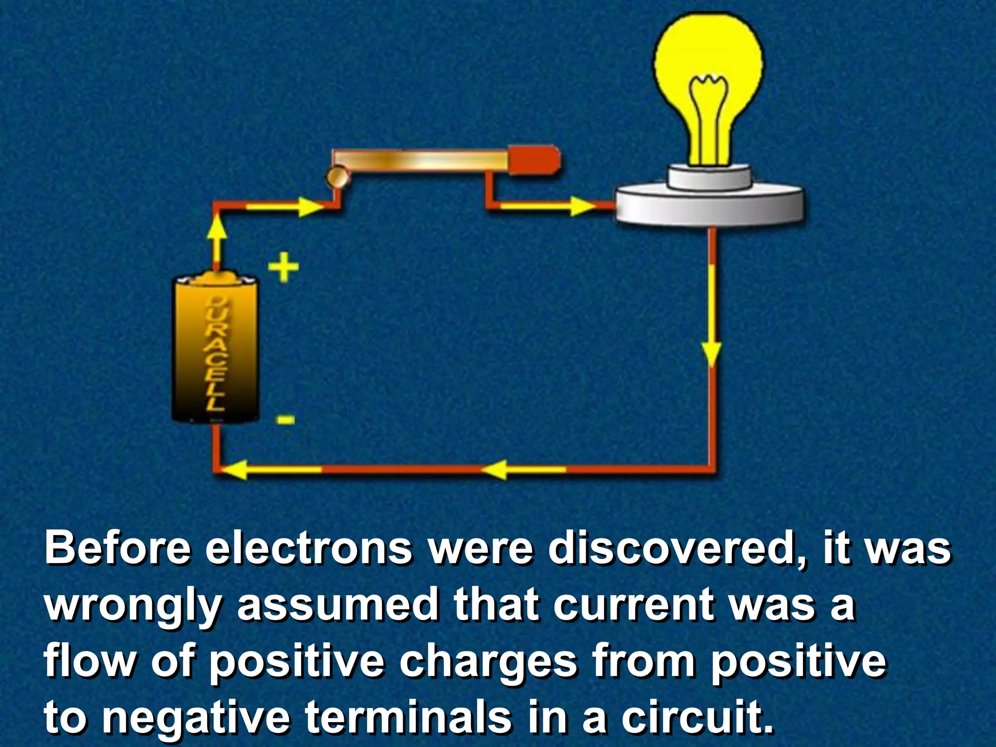 Before electrons were discovered, it was
wrongly assumed that current was a
flow of positive charges from positive
to negative terminals in a circuit.
 